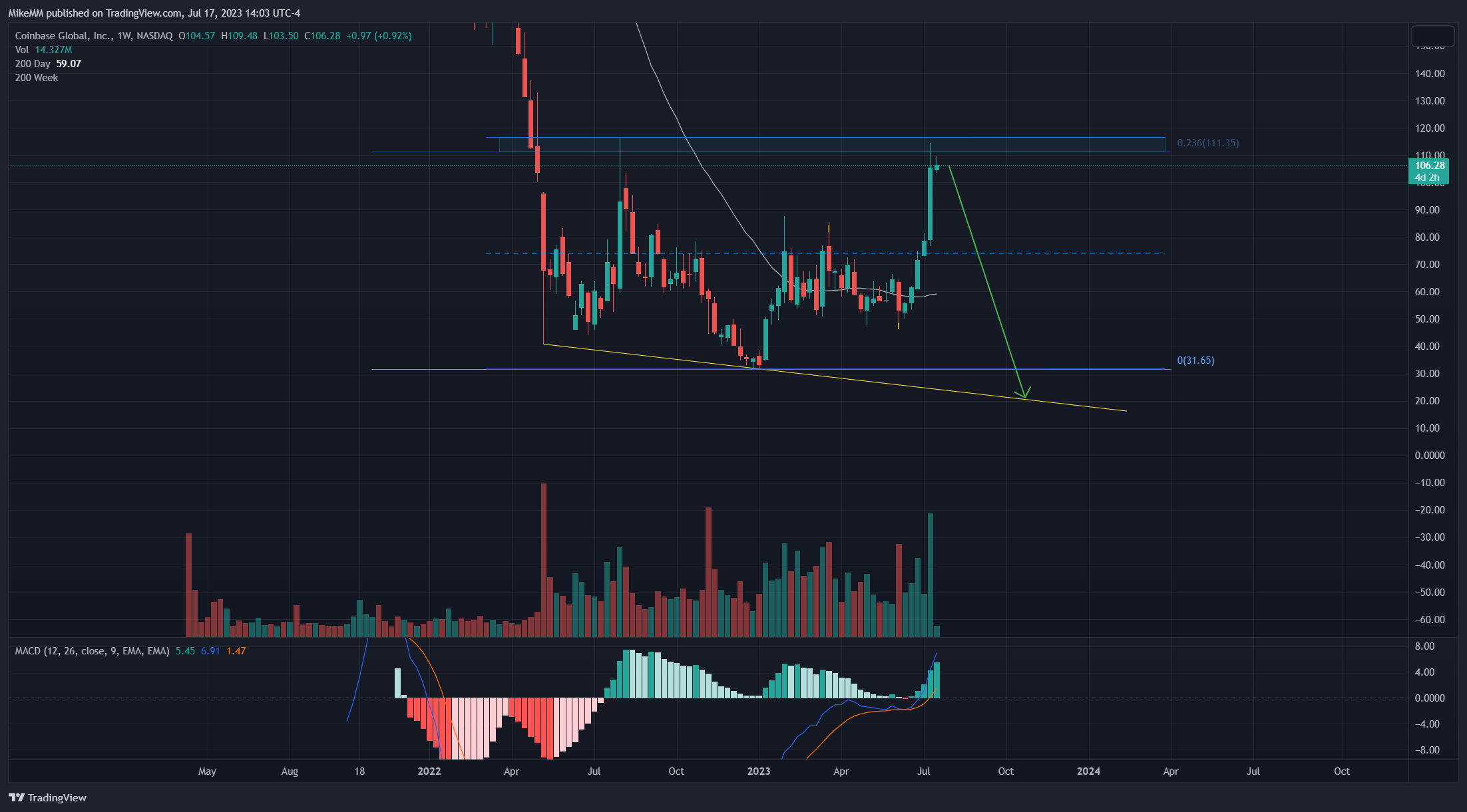 NASDAQ:COIN Chart Image by MikeMM