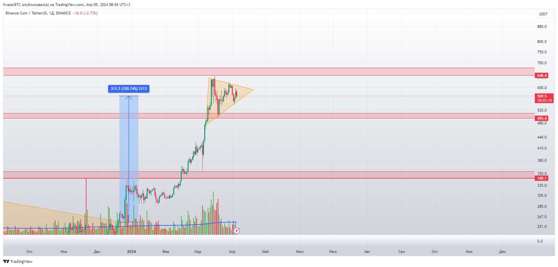BINANCE:BNBUSDT Chart Image by KvazarBTC