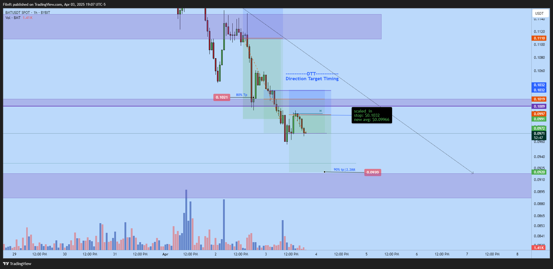 BYBIT:BMTUSDT Chart Image by Filnft