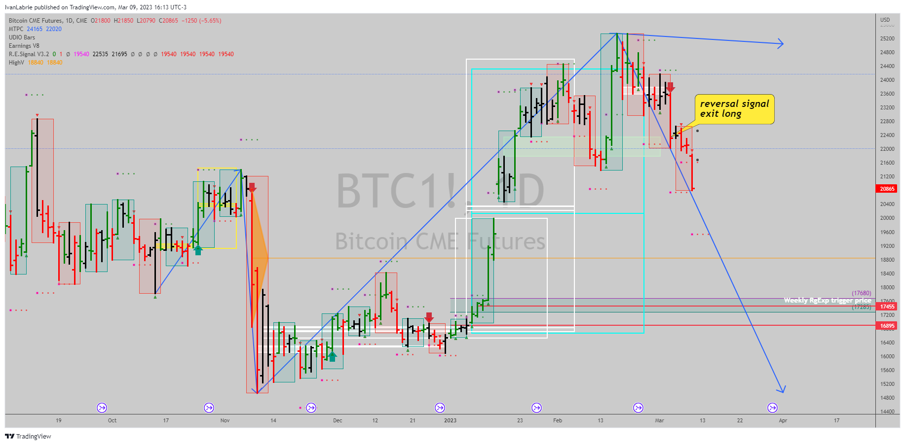 CME:BTC1! Chart Image by IvanLabrie