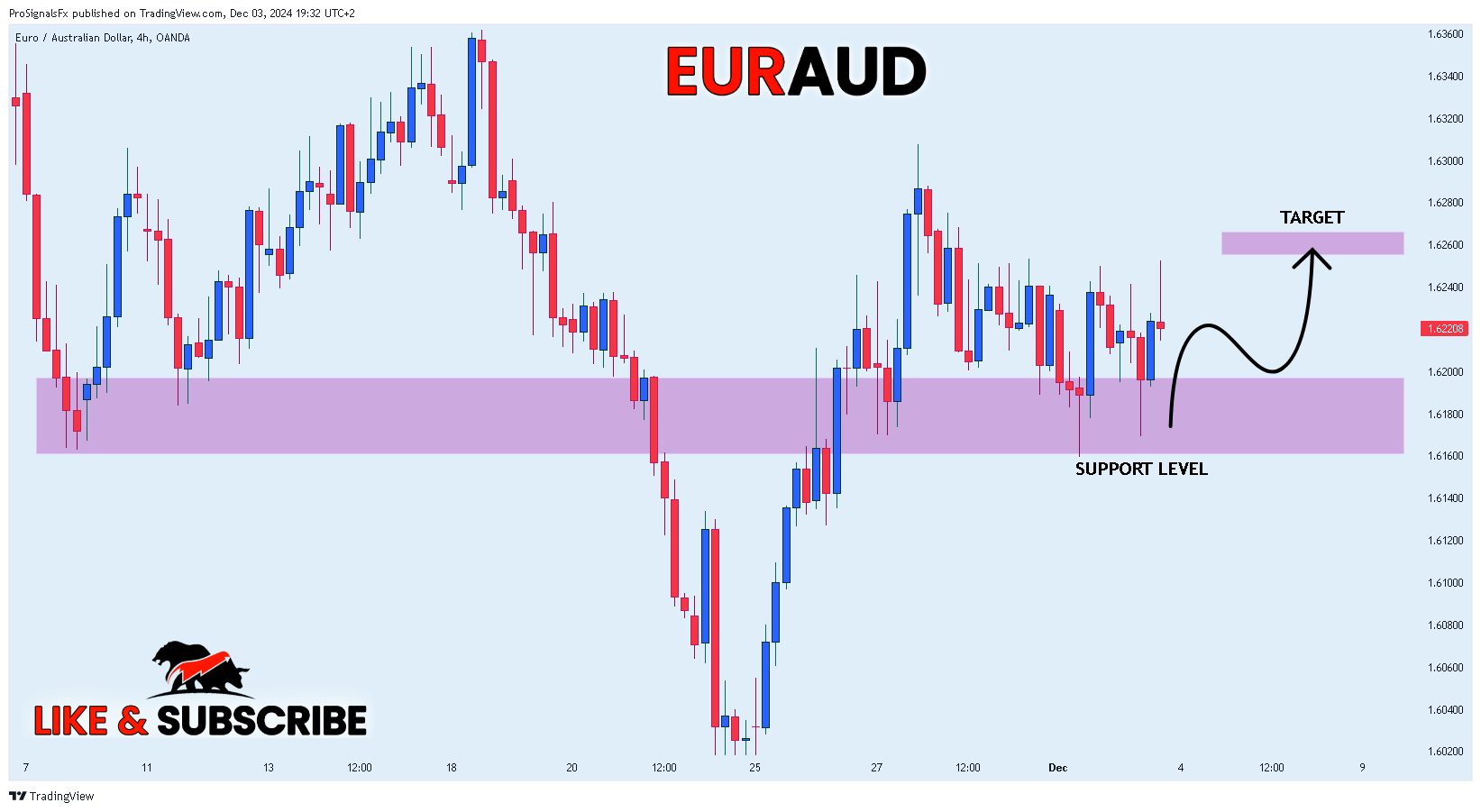 OANDA:EURAUD Chart Image by ProSignalsFx
