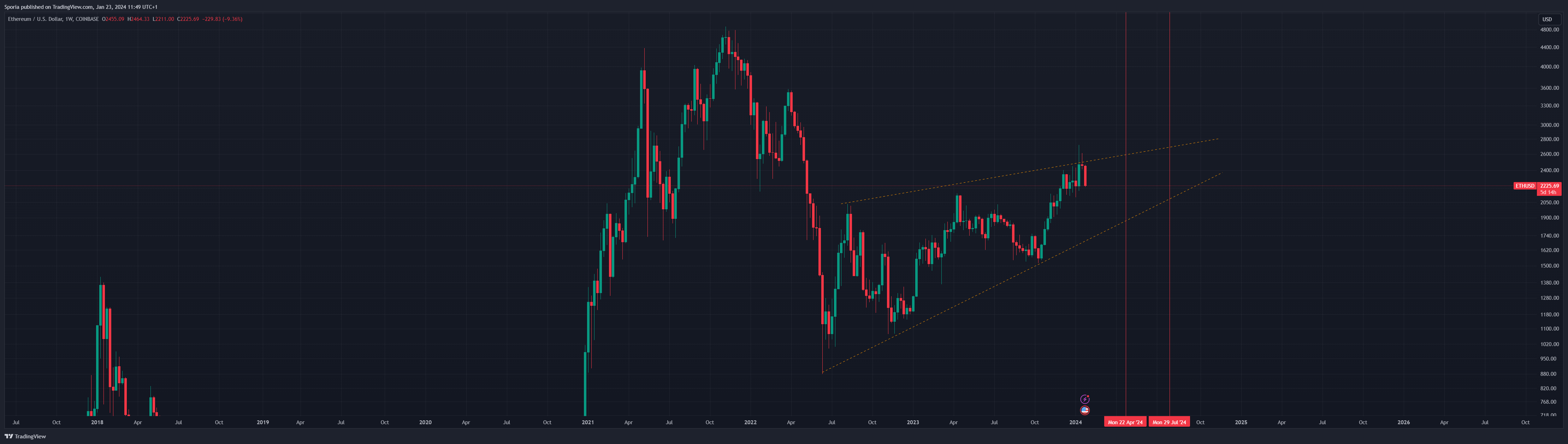 COINBASE:ETHUSD Chart Image by Sporia