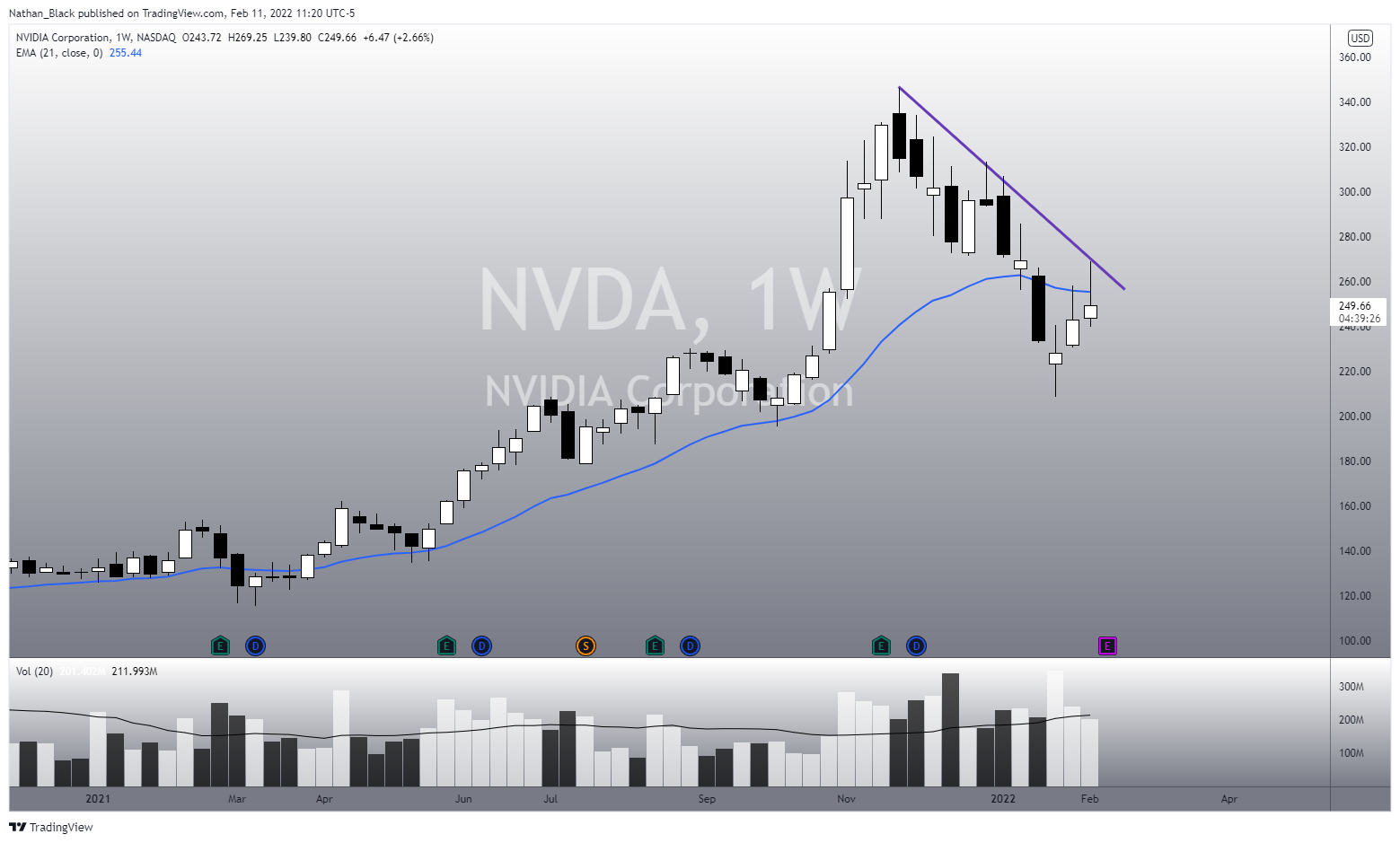 NASDAQ:NVDA Chart Image by Nathan_The_Finance_Hydra