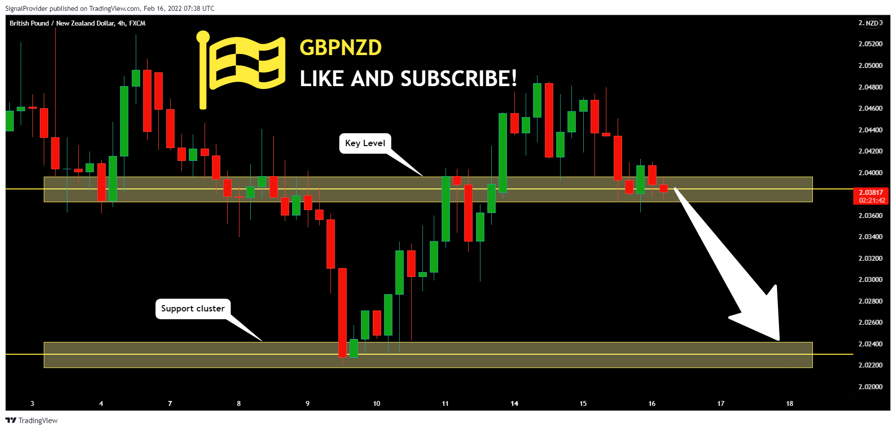 FX:GBPNZD Chart Image by SignalProvider