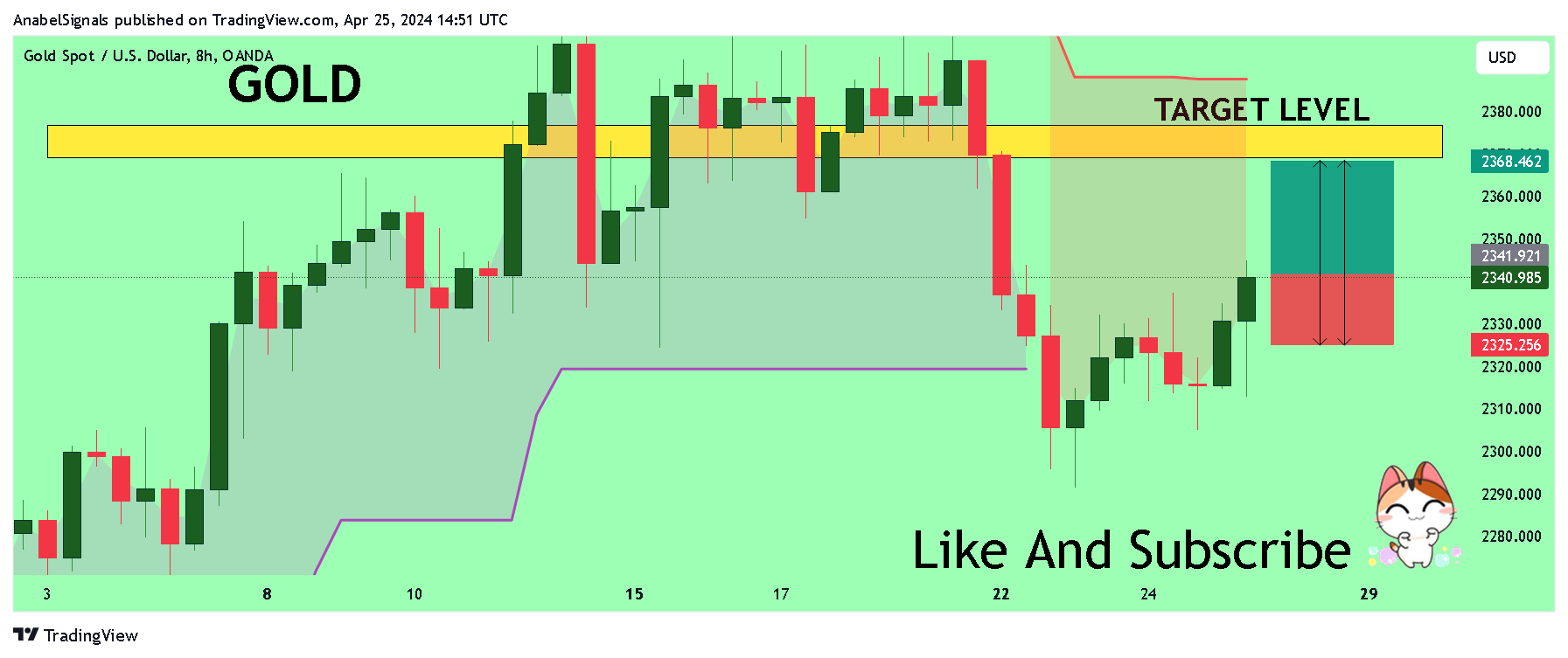 OANDA:XAUUSD Chart Image by AnabelSignals