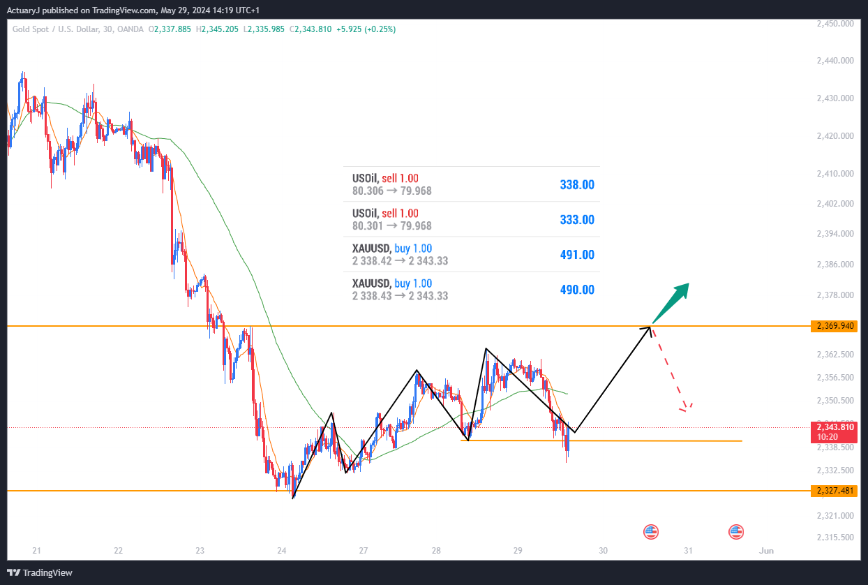 OANDA:XAUUSD Chart Image by ActuaryJ