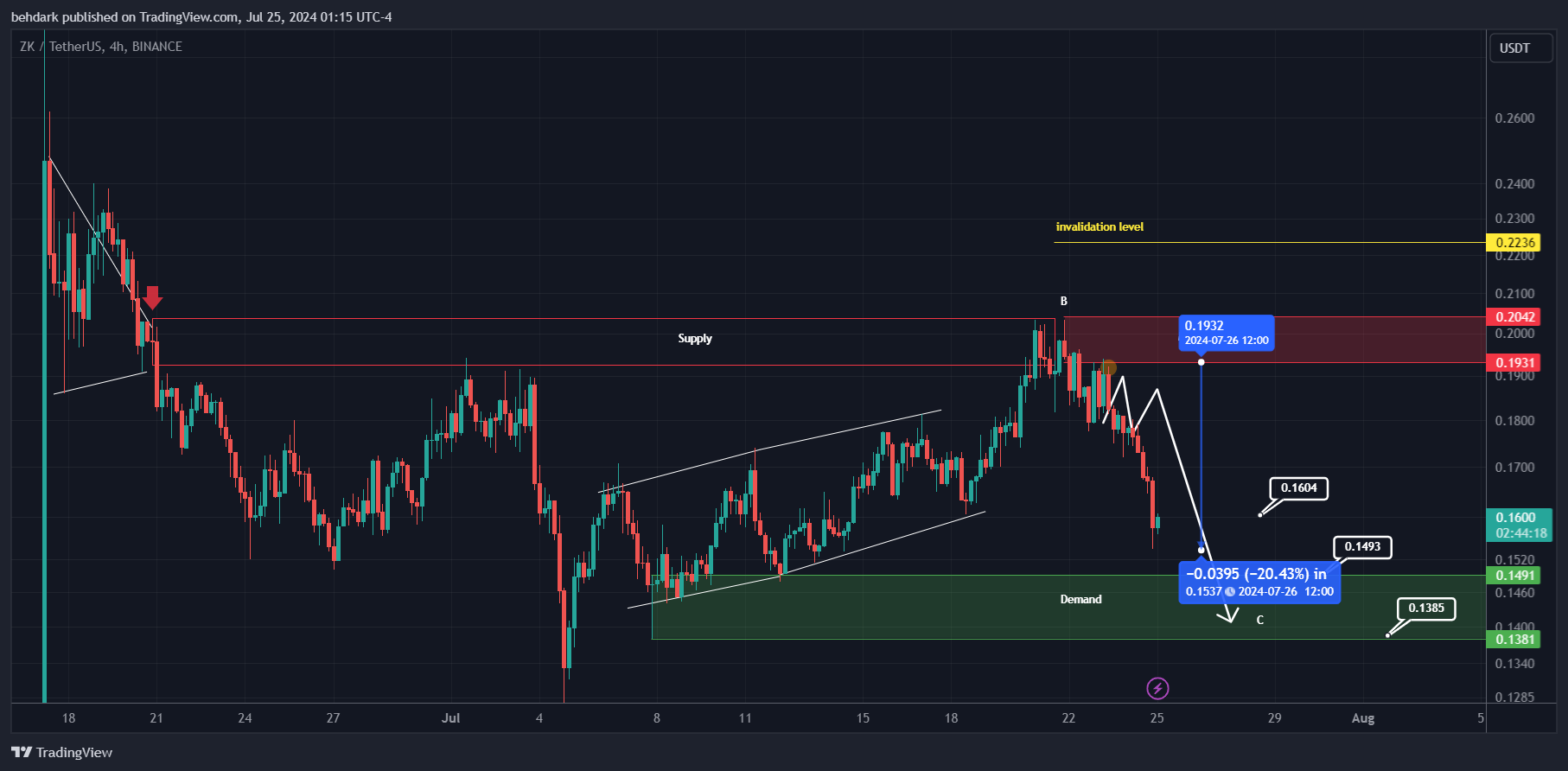 BINANCE:ZKUSDT Chart Image by behdark