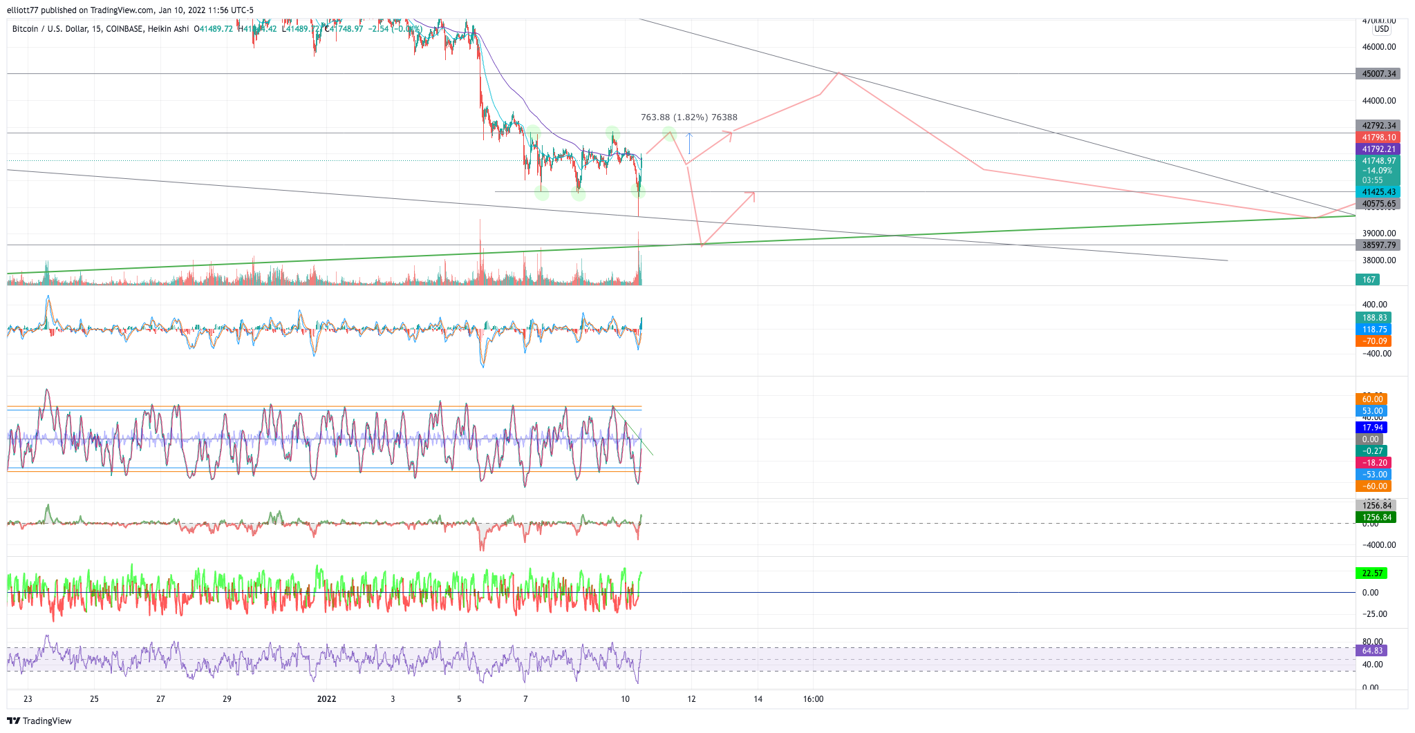 COINBASE:BTCUSD Chart Image by elliott77