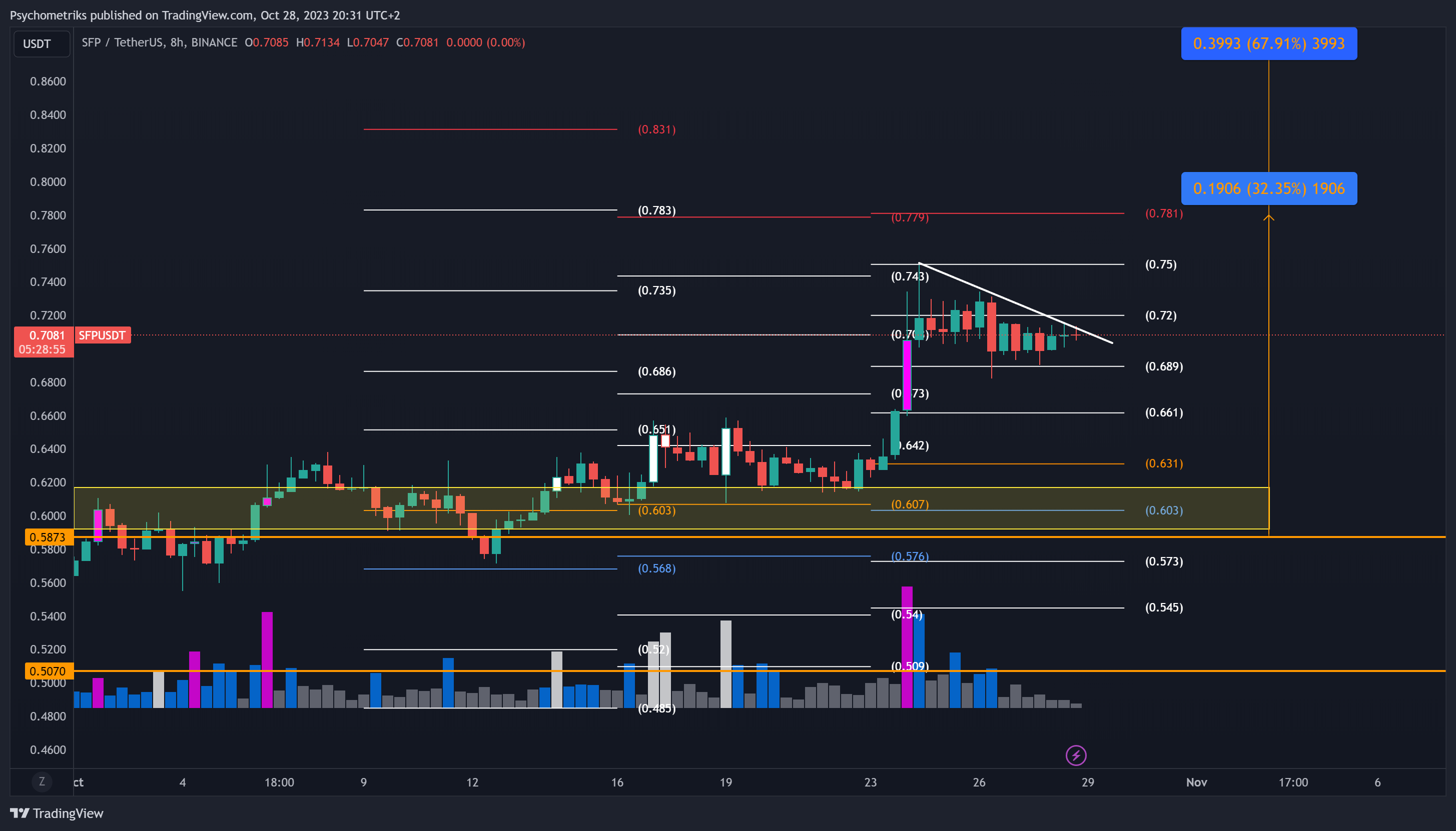 BINANCE:SFPUSDT Chart Image by Psychometriks