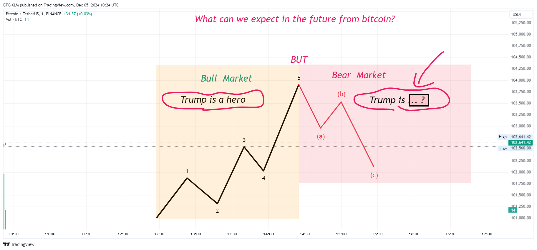 BINANCE:BTCUSDT Chart Image by BTC-XLM