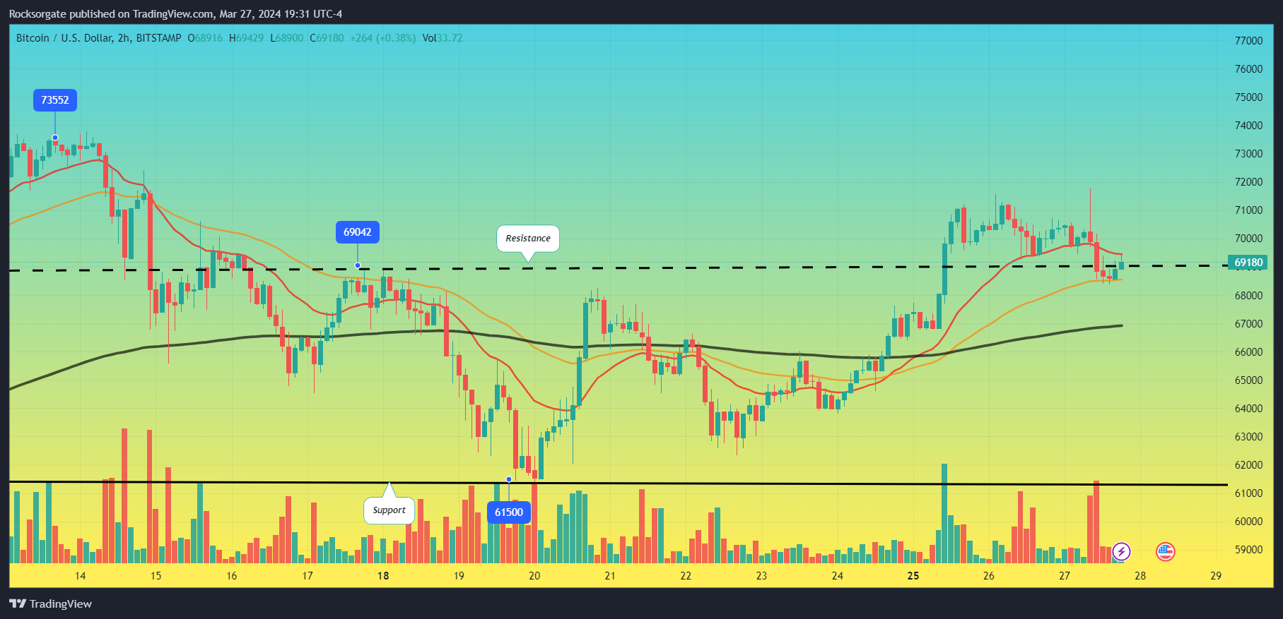 BITSTAMP:BTCUSD Chart Image by Rocksorgate