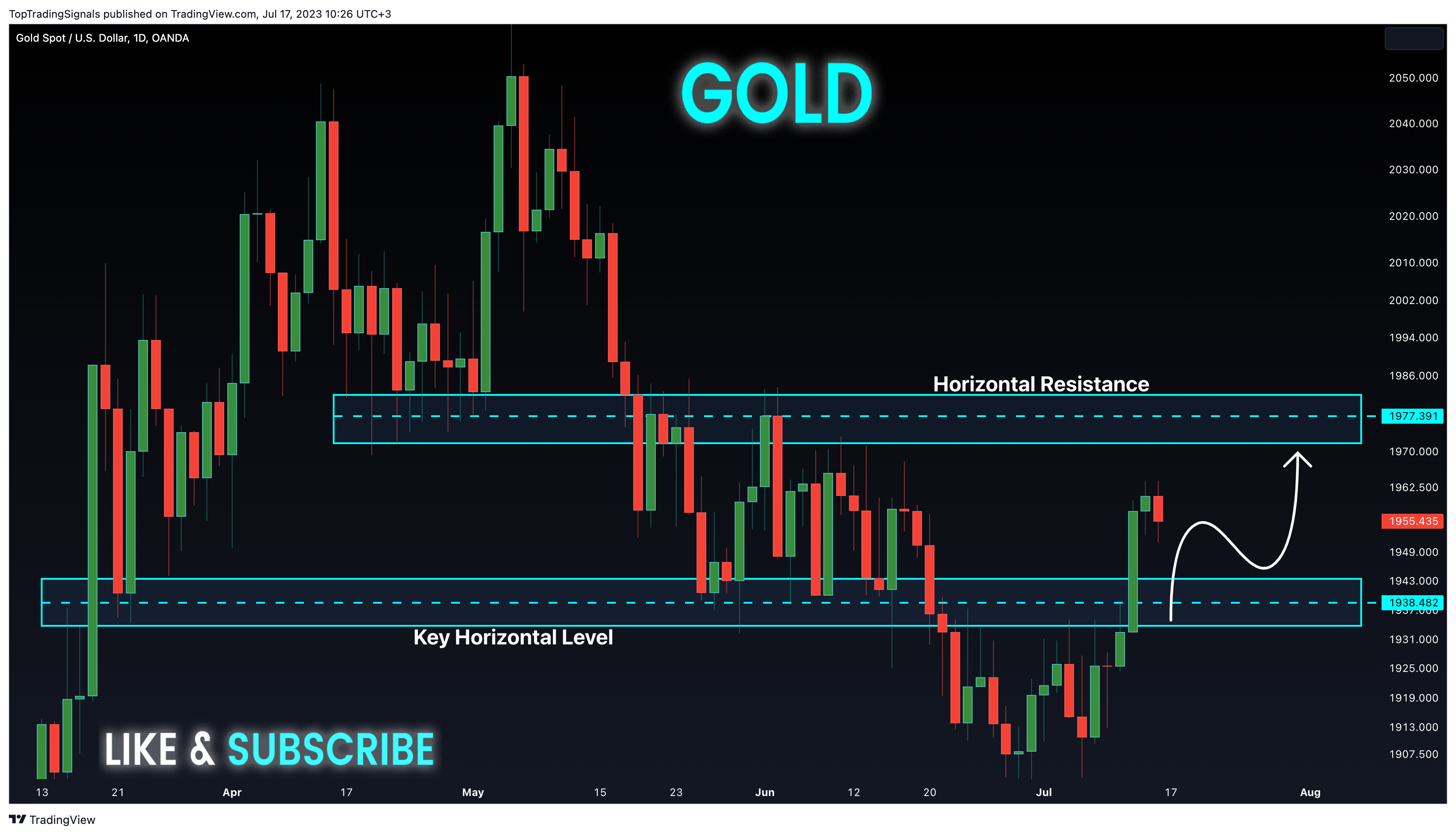 OANDA:XAUUSD Chart Image by TopTradingSignals