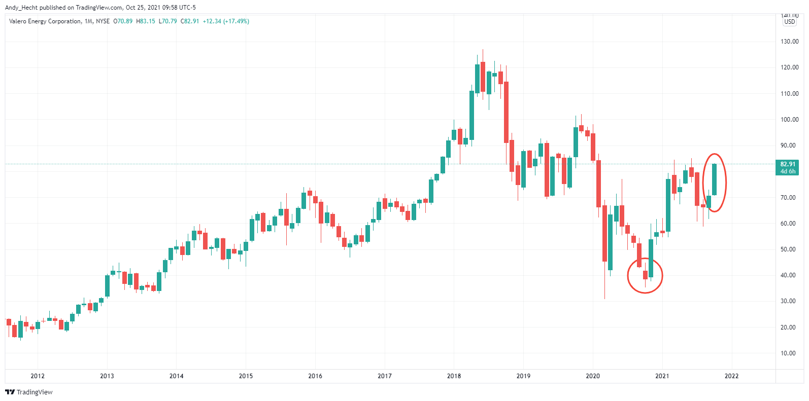 NYSE:VLO Chart Image by Andy_Hecht