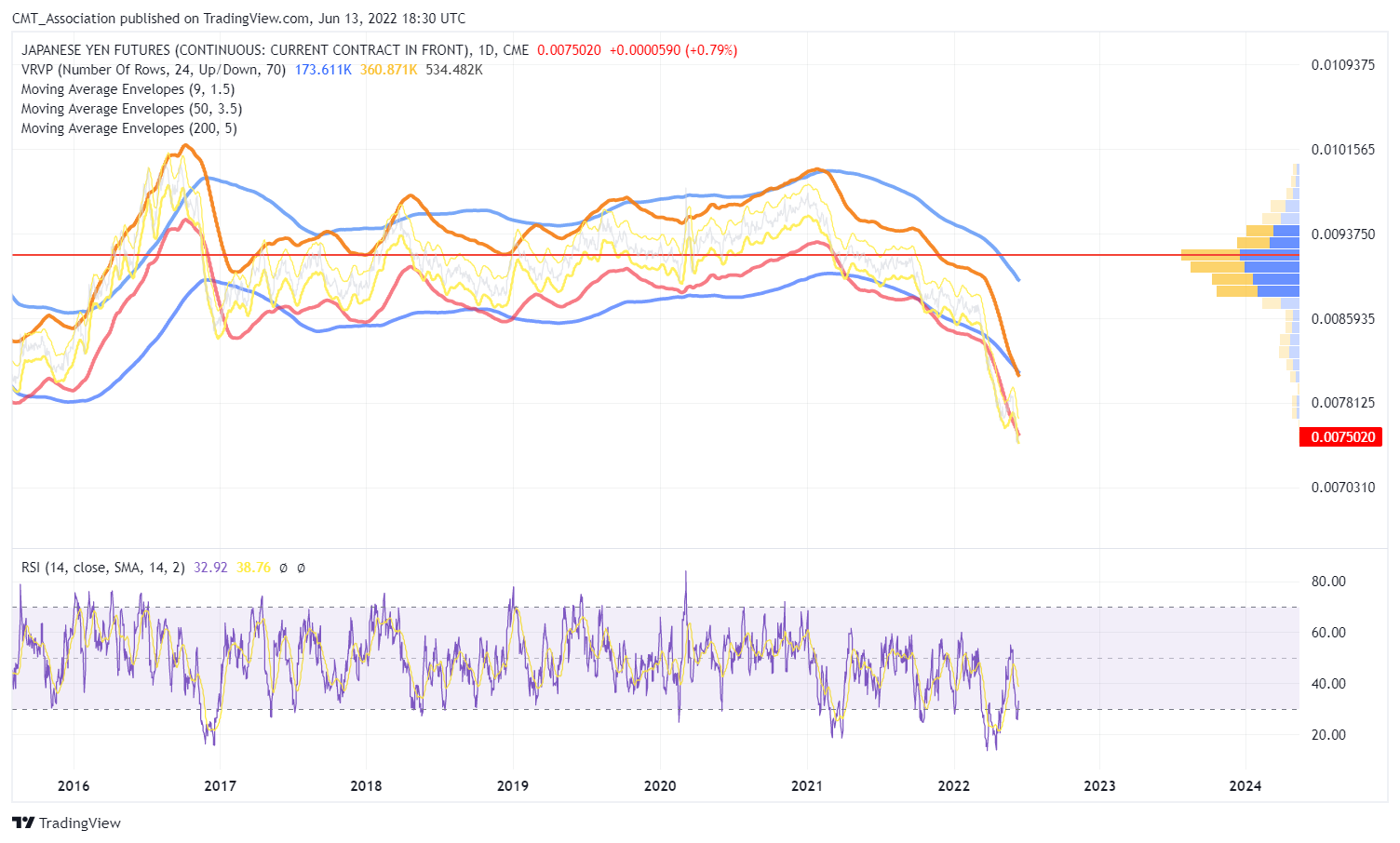 CME:6J1! Chart Image by CMT_Association