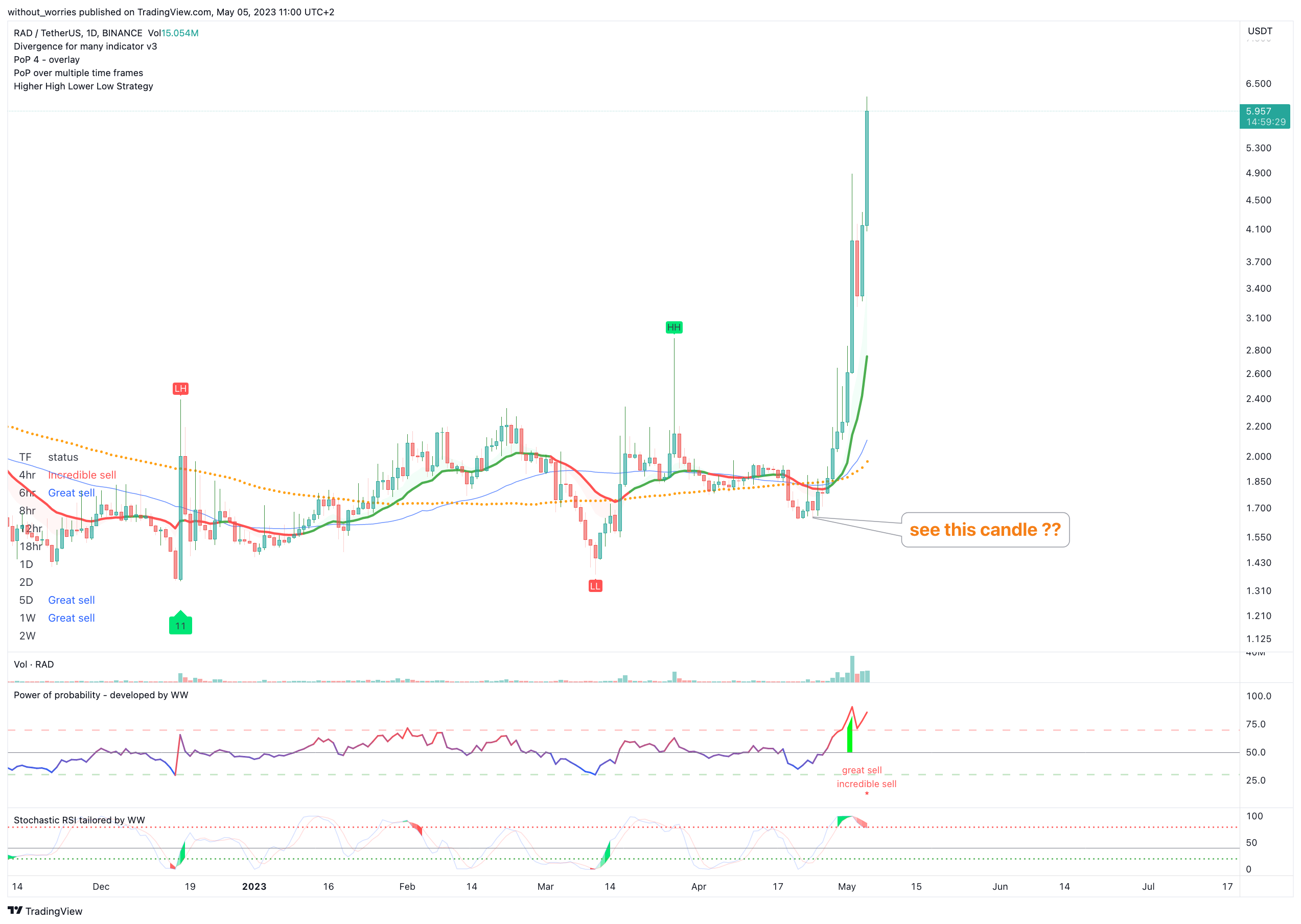 BINANCE:RADUSDT Chart Image by without_worries