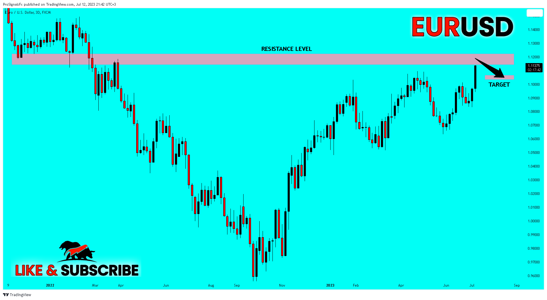 FX:EURUSD Chart Image by ProSignalsFx