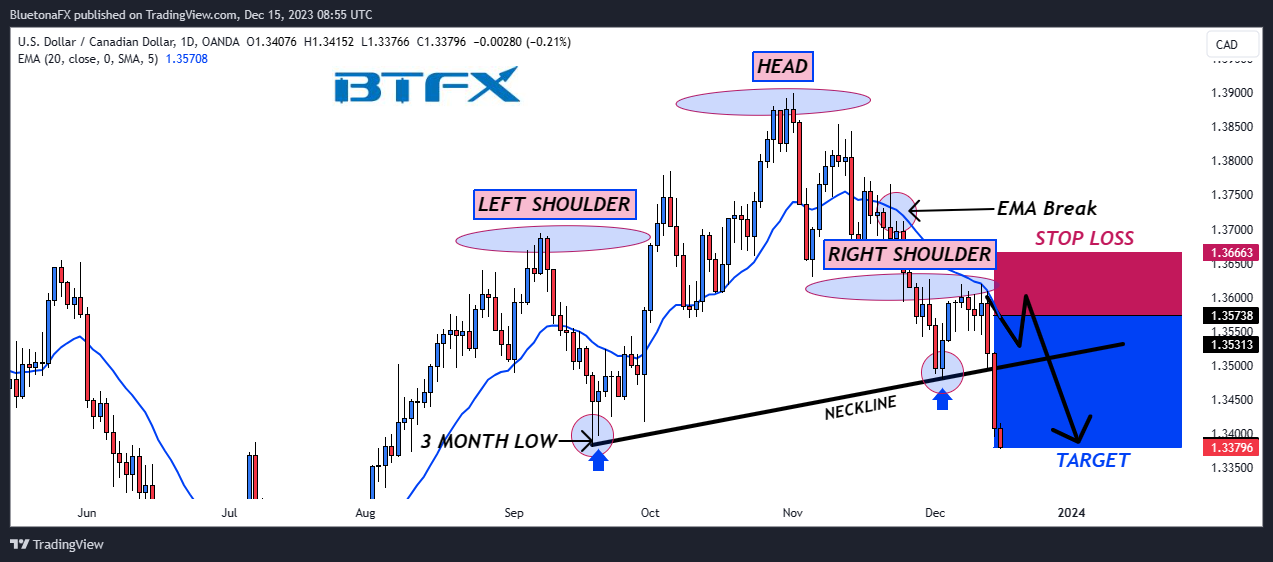 OANDA:USDCAD Chart Image by BluetonaFX