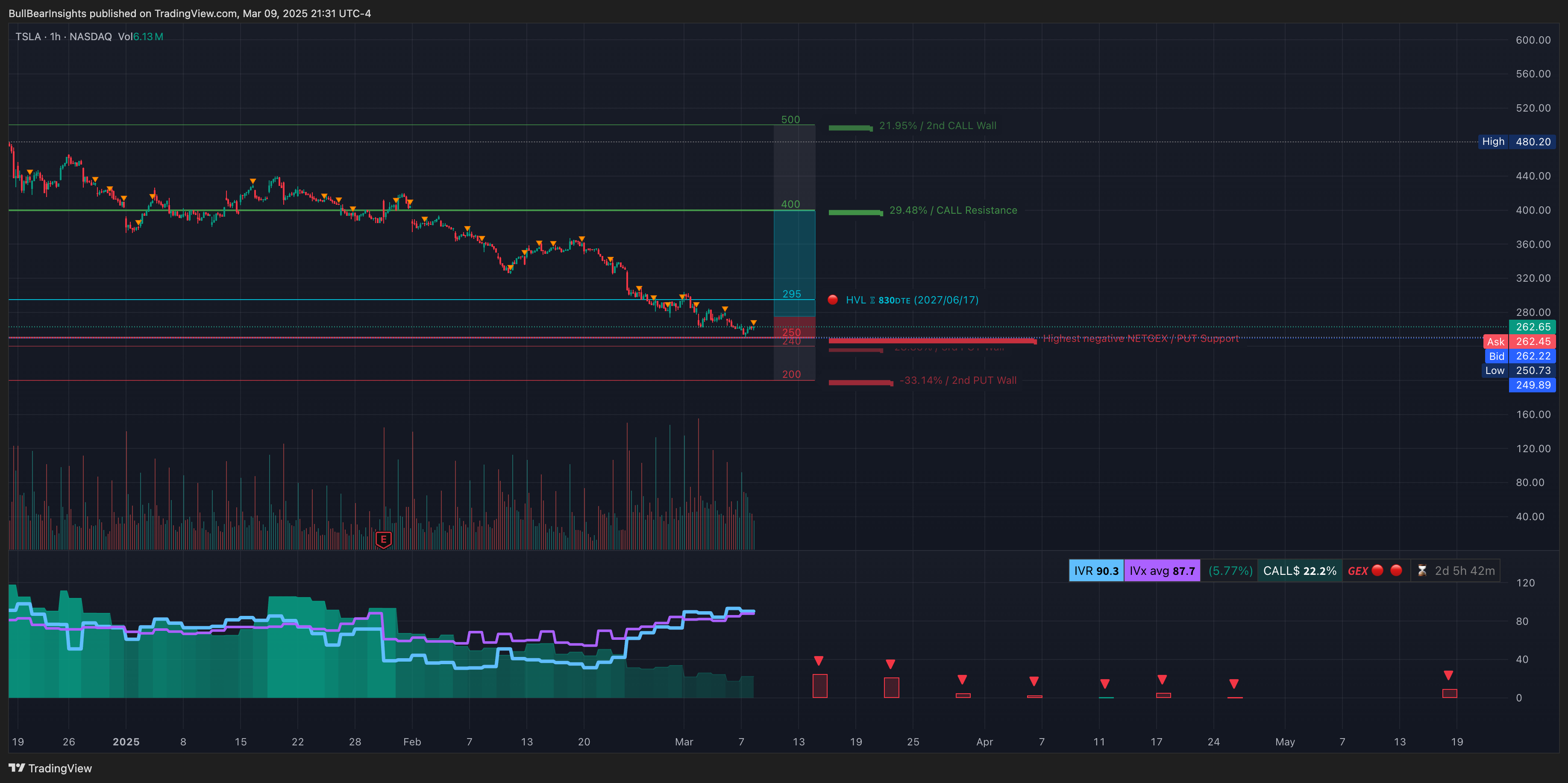 NASDAQ:TSLA Chart Image by BullBearInsights