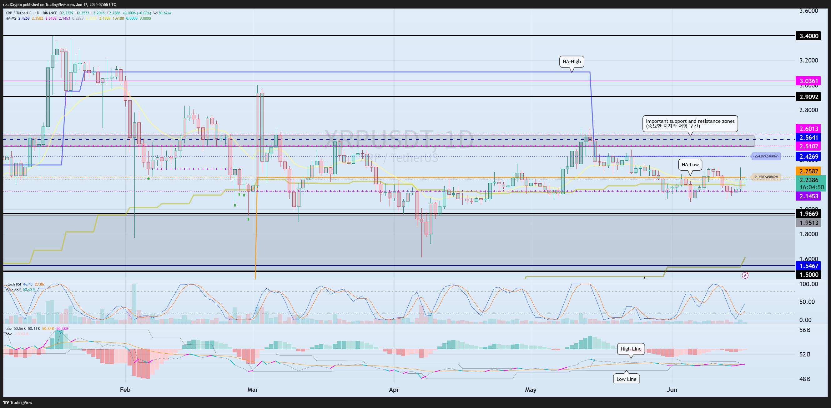 BINANCE:XRPUSDT Chart Image by readCrypto