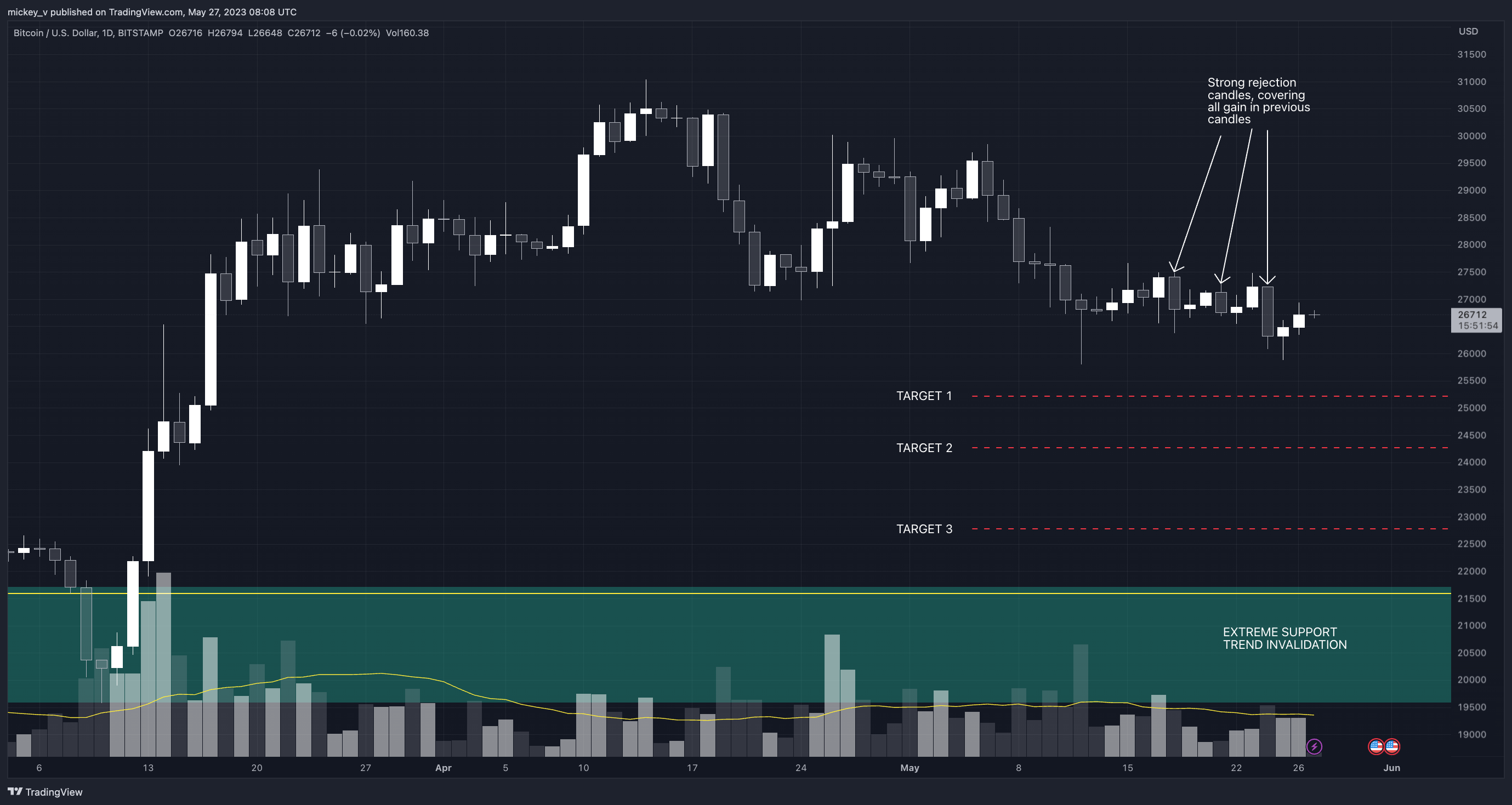 BITSTAMP:BTCUSD Chart Image by mickey_v