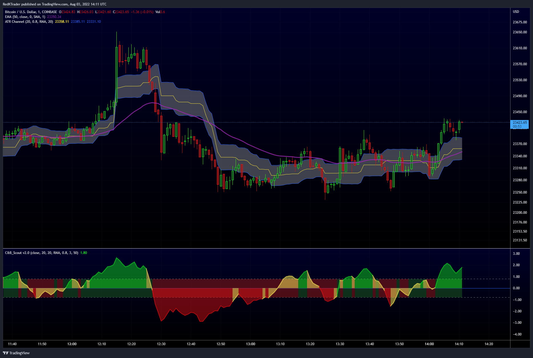 COINBASE:BTCUSD Chart Image by RedKTrader