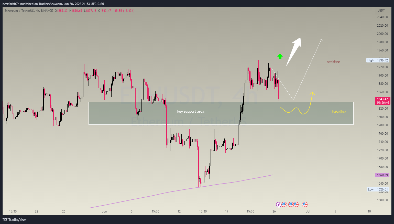 BINANCE:ETHUSDT Chart Image by bestfarbit74