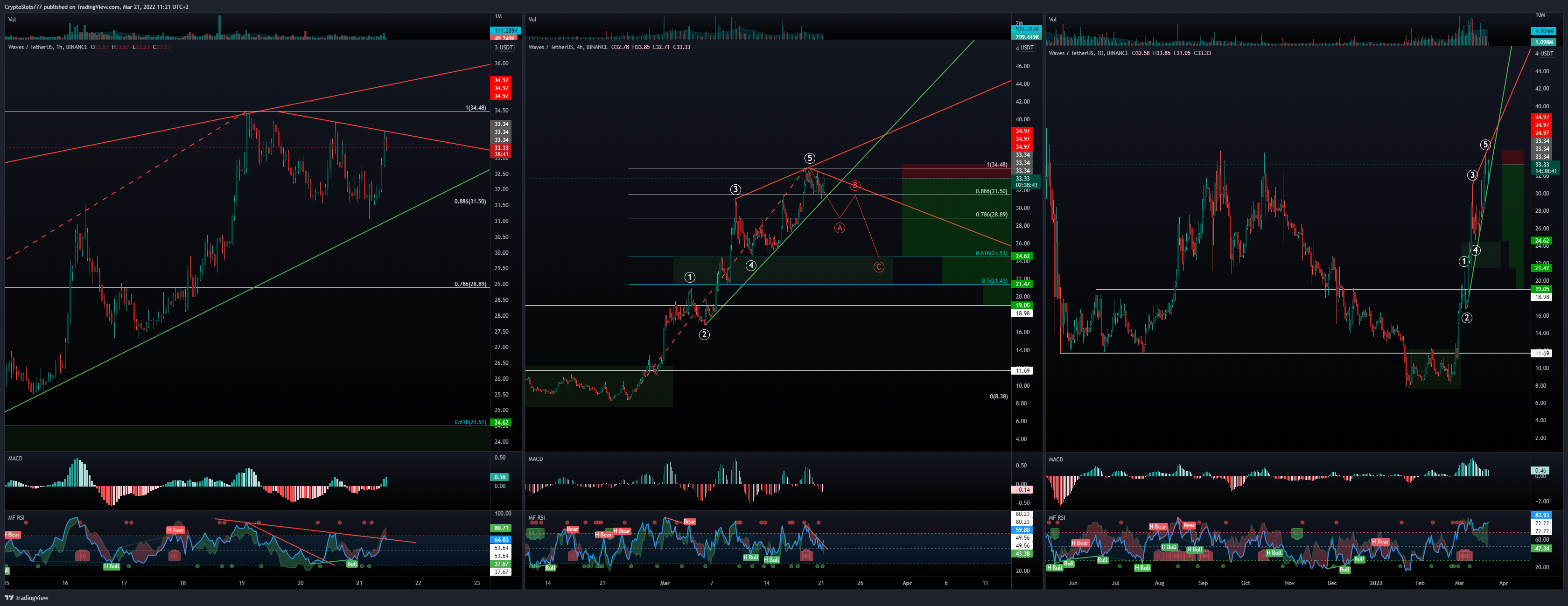 BINANCE:WAVESUSDT Chart Image by CryptoSlots777