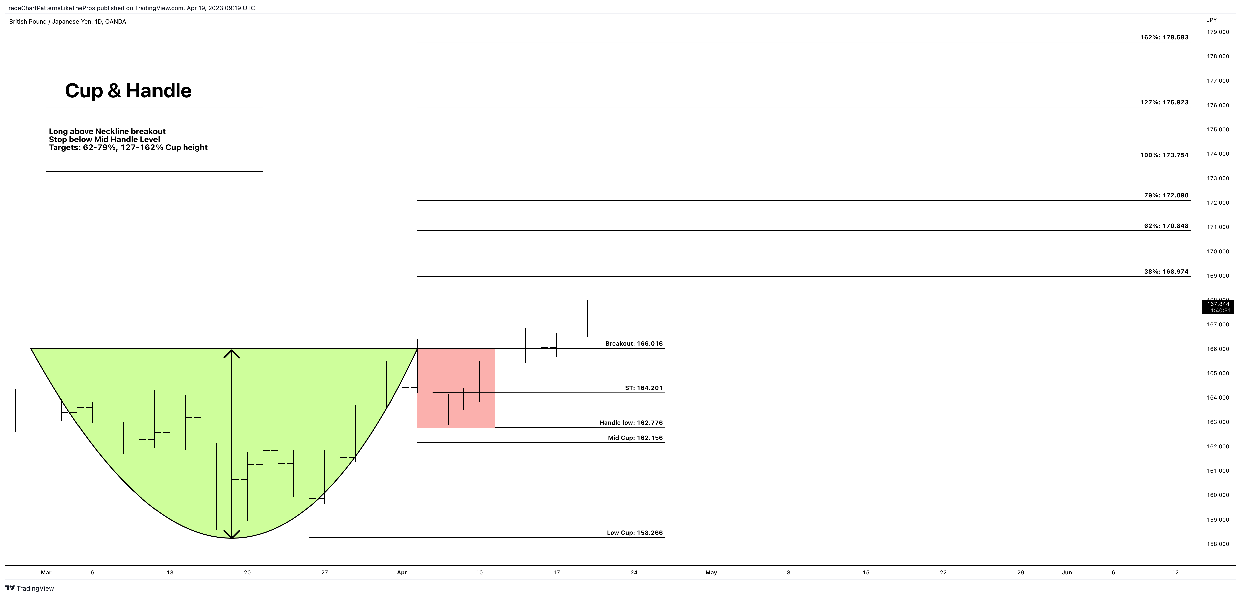 OANDA:GBPJPY Chart Image by TradeChartPatternsLikeThePros