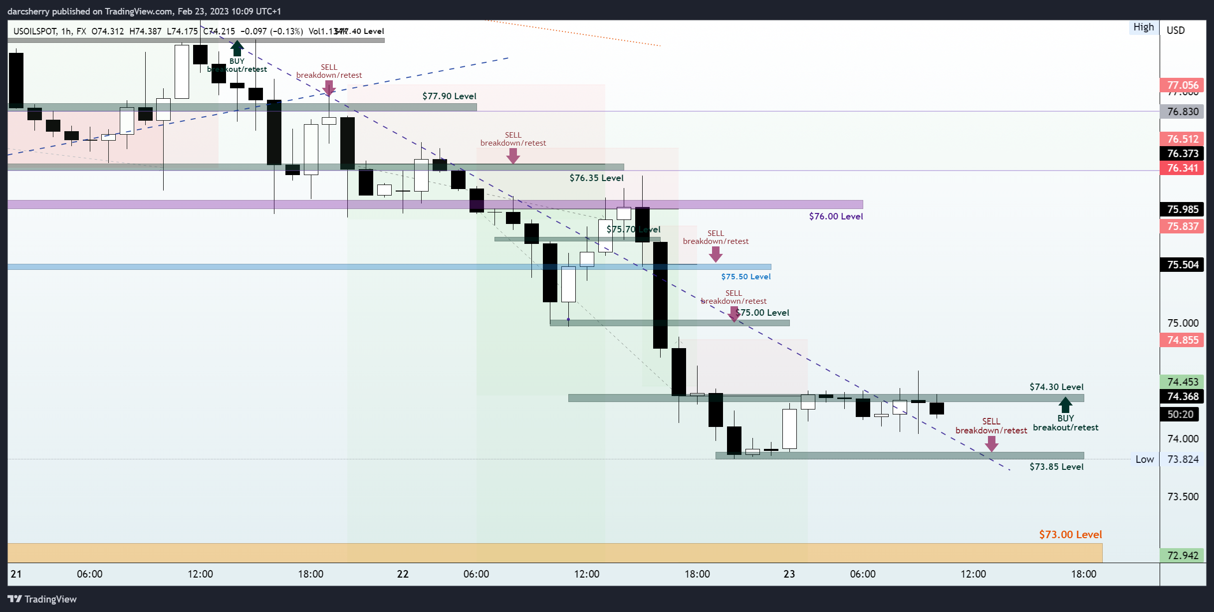 FX:USOILSPOT Chart Image by darcsherry