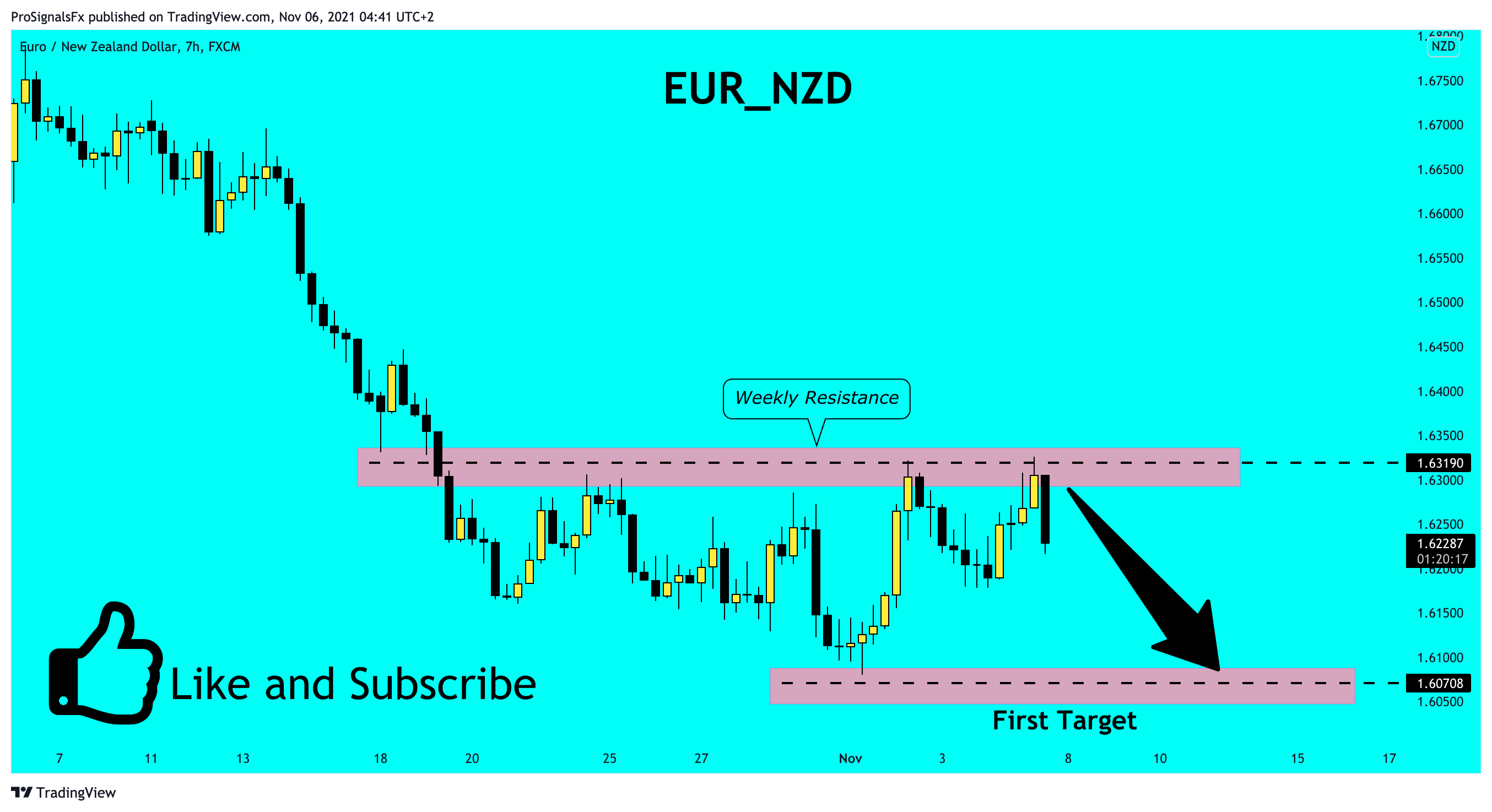 FX:EURNZD Chart Image by ProSignalsFx