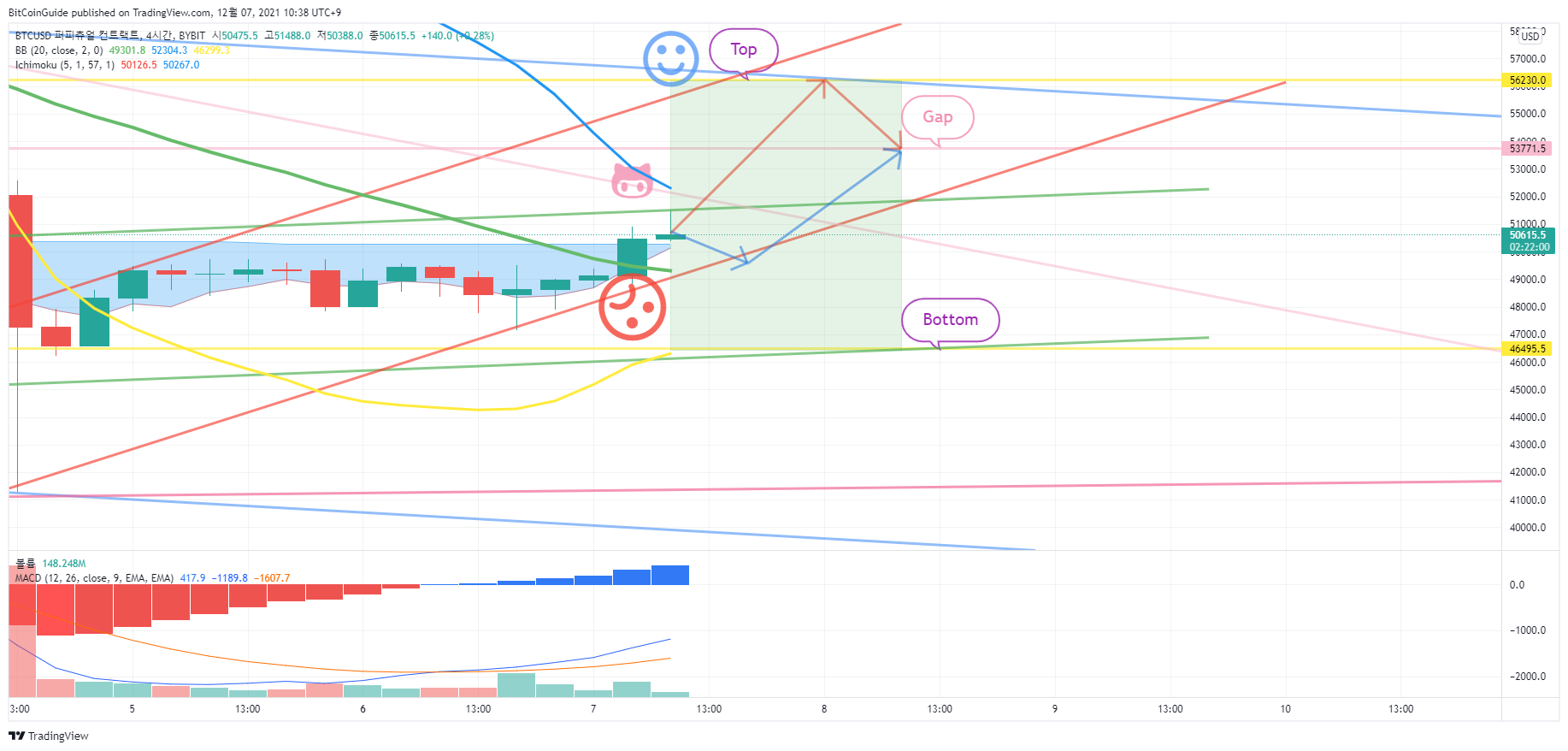 BYBIT:BTCUSD Chart Image by BitCoinGuide