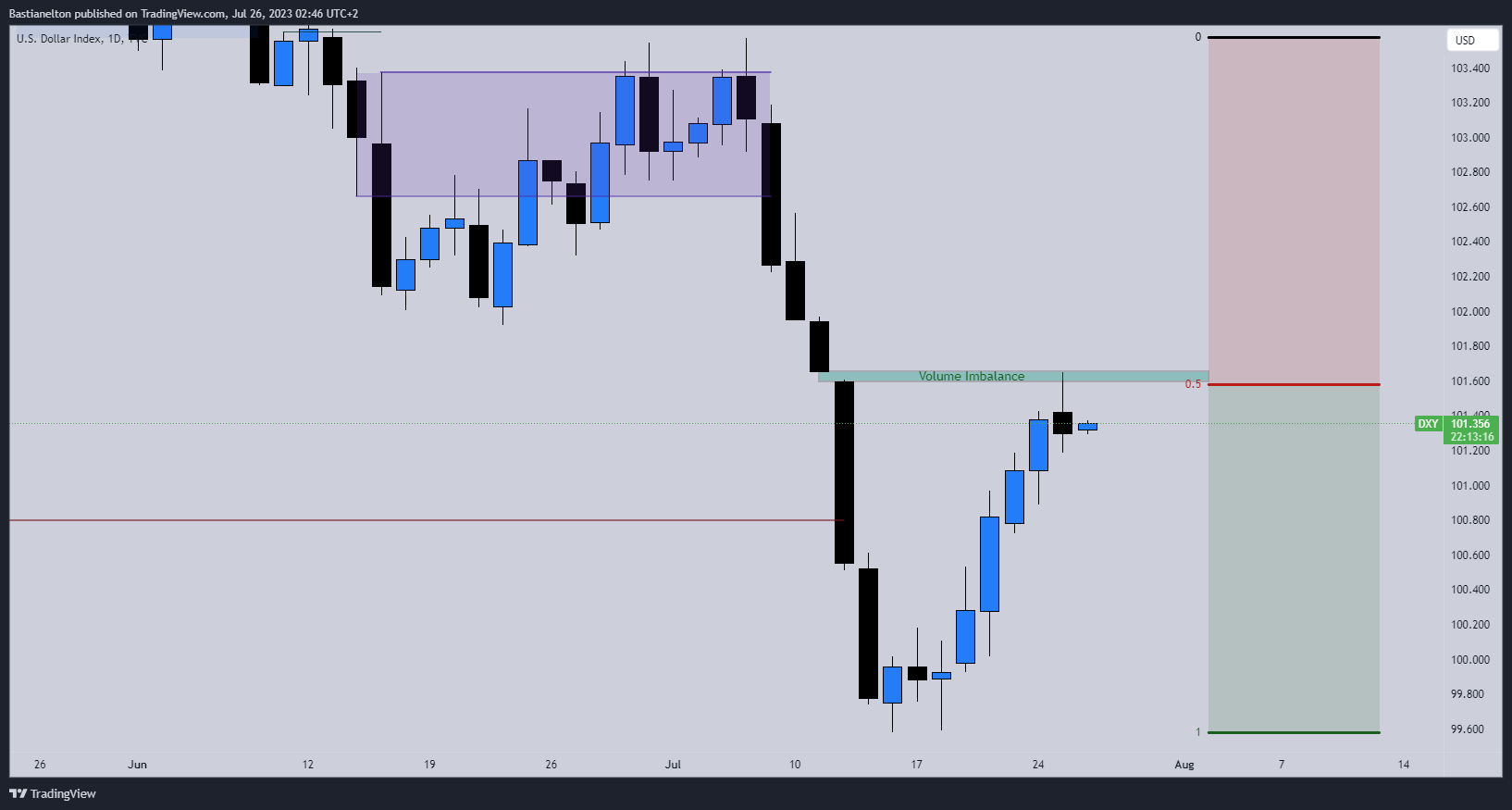 TVC:DXY Chart Image by Bastianelton