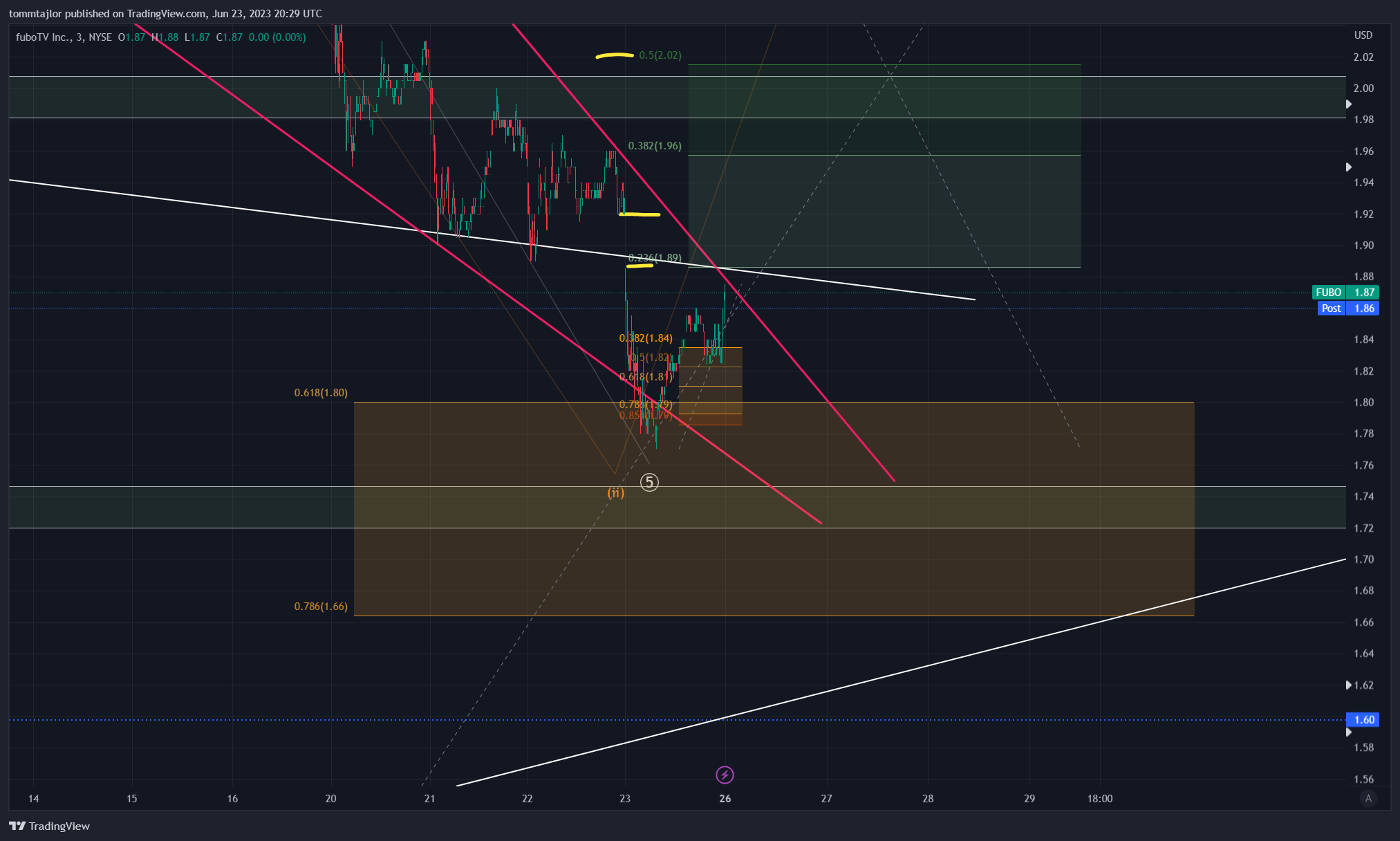 NYSE:FUBO Chart Image by tommtajlor