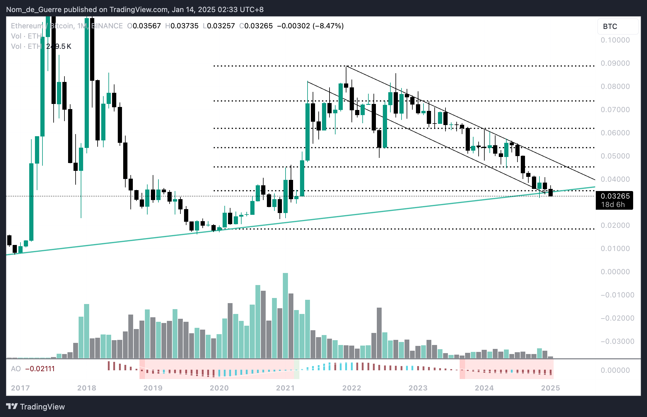 BINANCE:ETHBTC Chart Image by Nom_de_Guerre