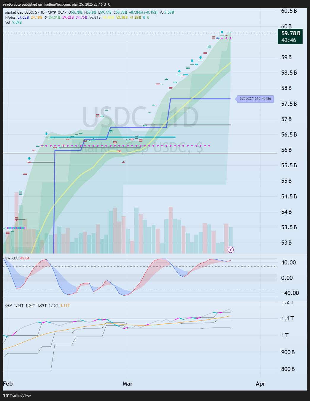 CRYPTOCAP:USDC Chart Image by readCrypto
