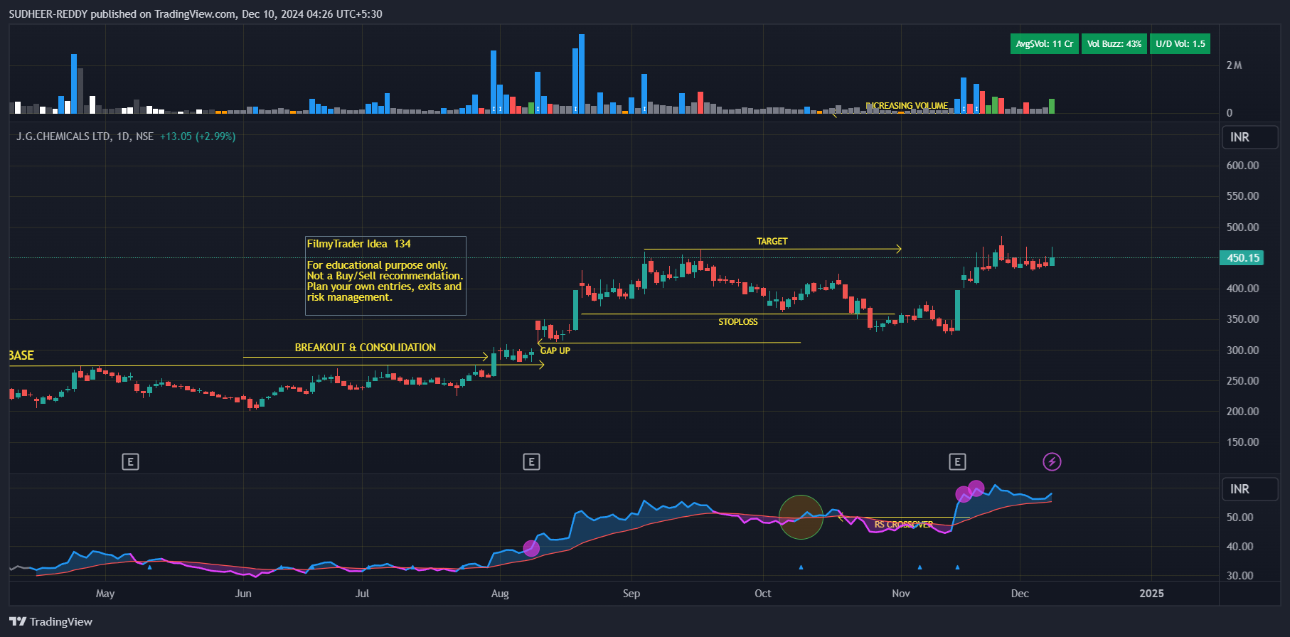 NSE:JGCHEM Chart Image by SUDHEER-REDDY