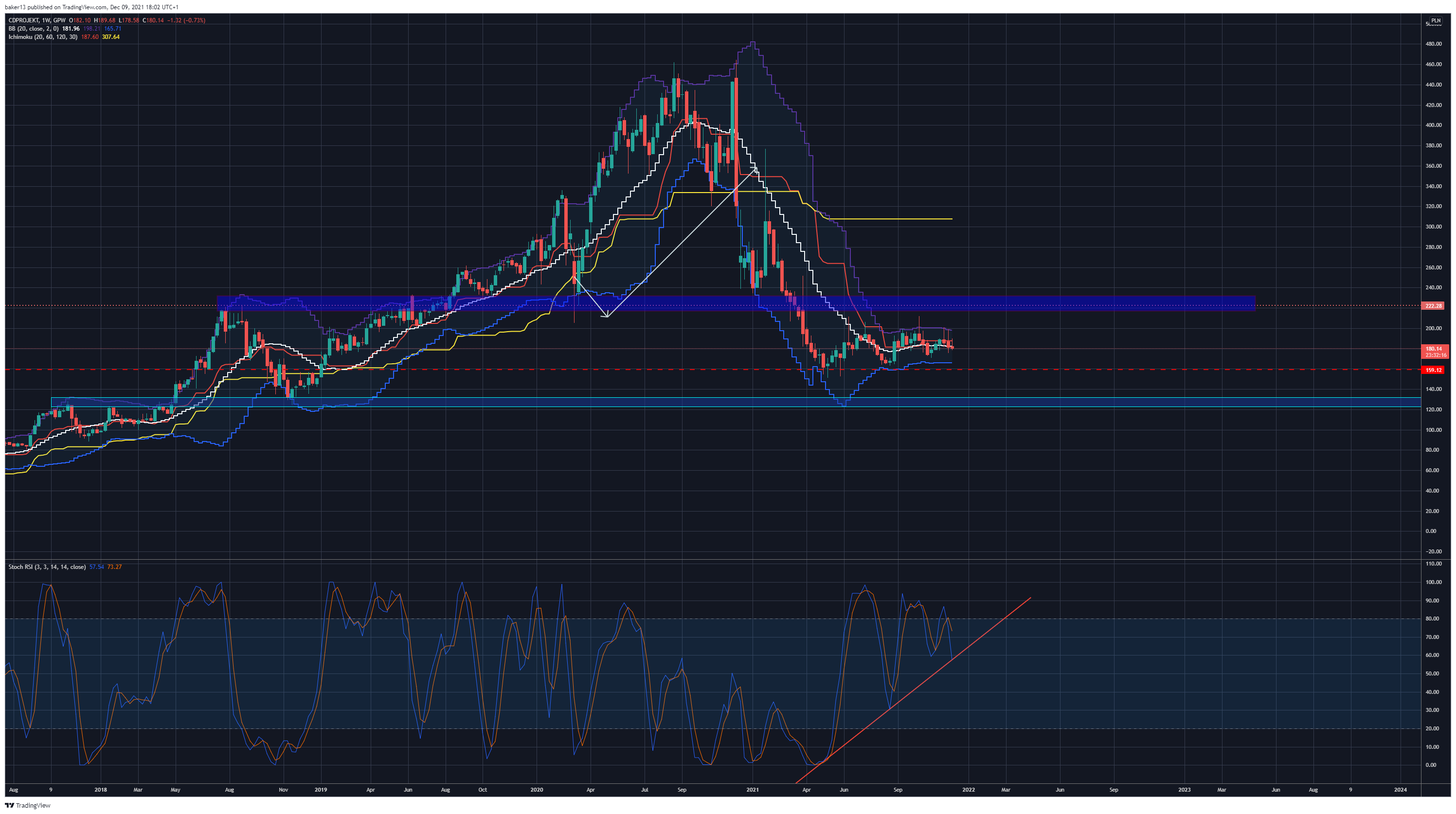 GPW:CDR Chart Image by baker13