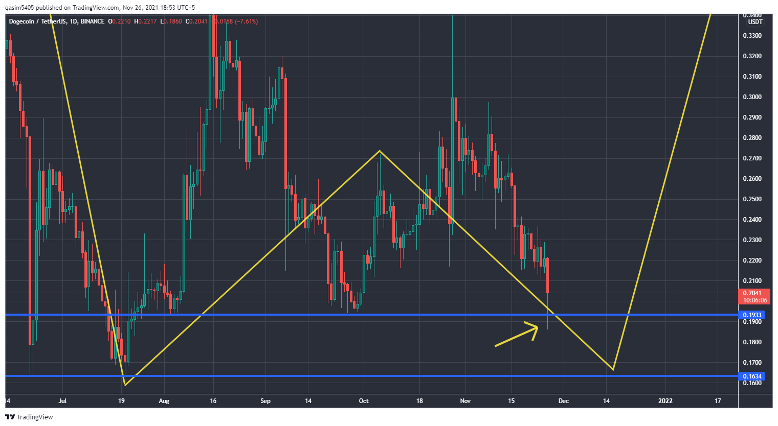 BINANCE:DOGEUSDT Chart Image by qasim5405