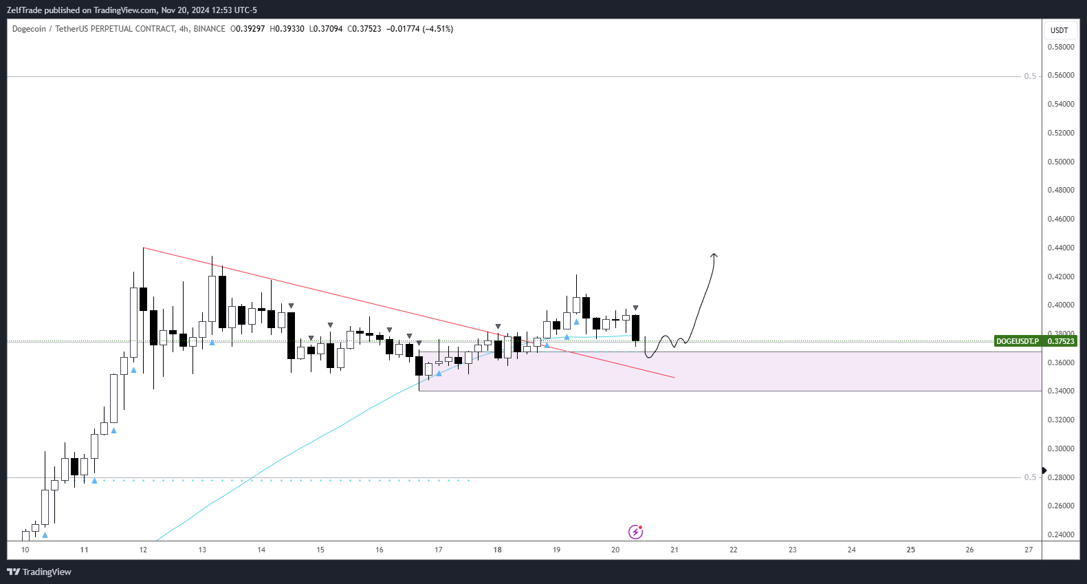 BINANCE:DOGEUSDT.P Chart Image by ZelfTrade