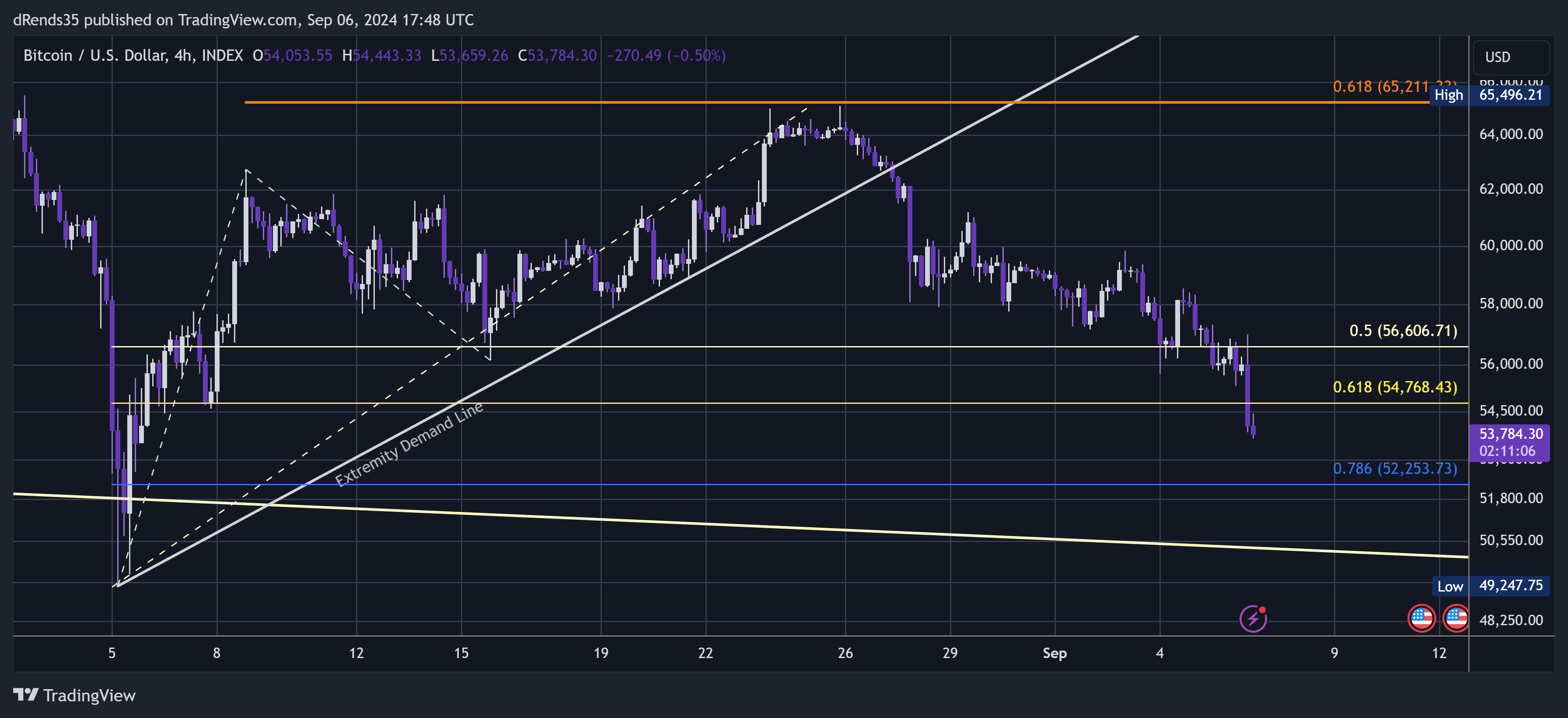 INDEX:BTCUSD Chart Image by dRends35