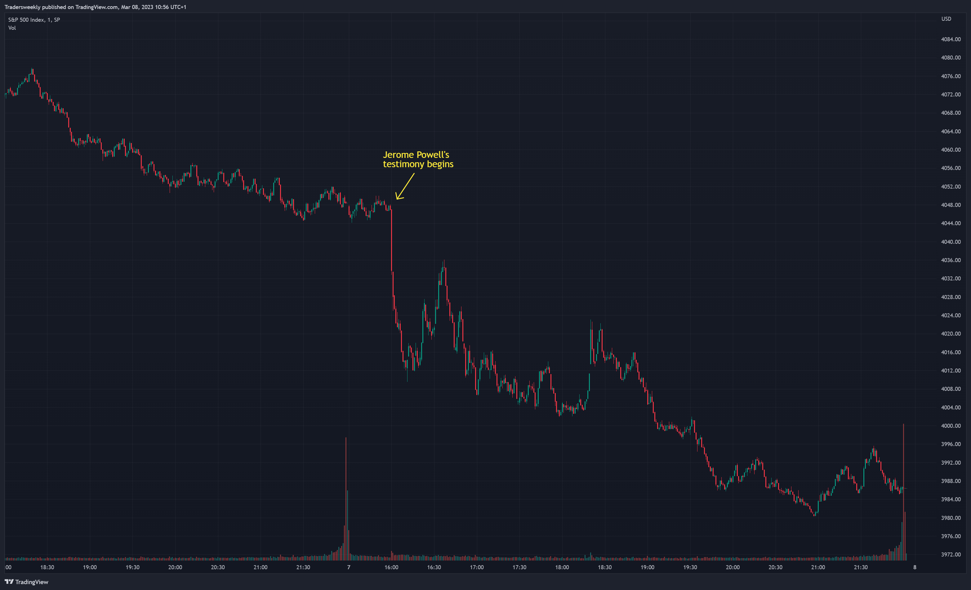 SP:SPX Chart Image by Tradersweekly