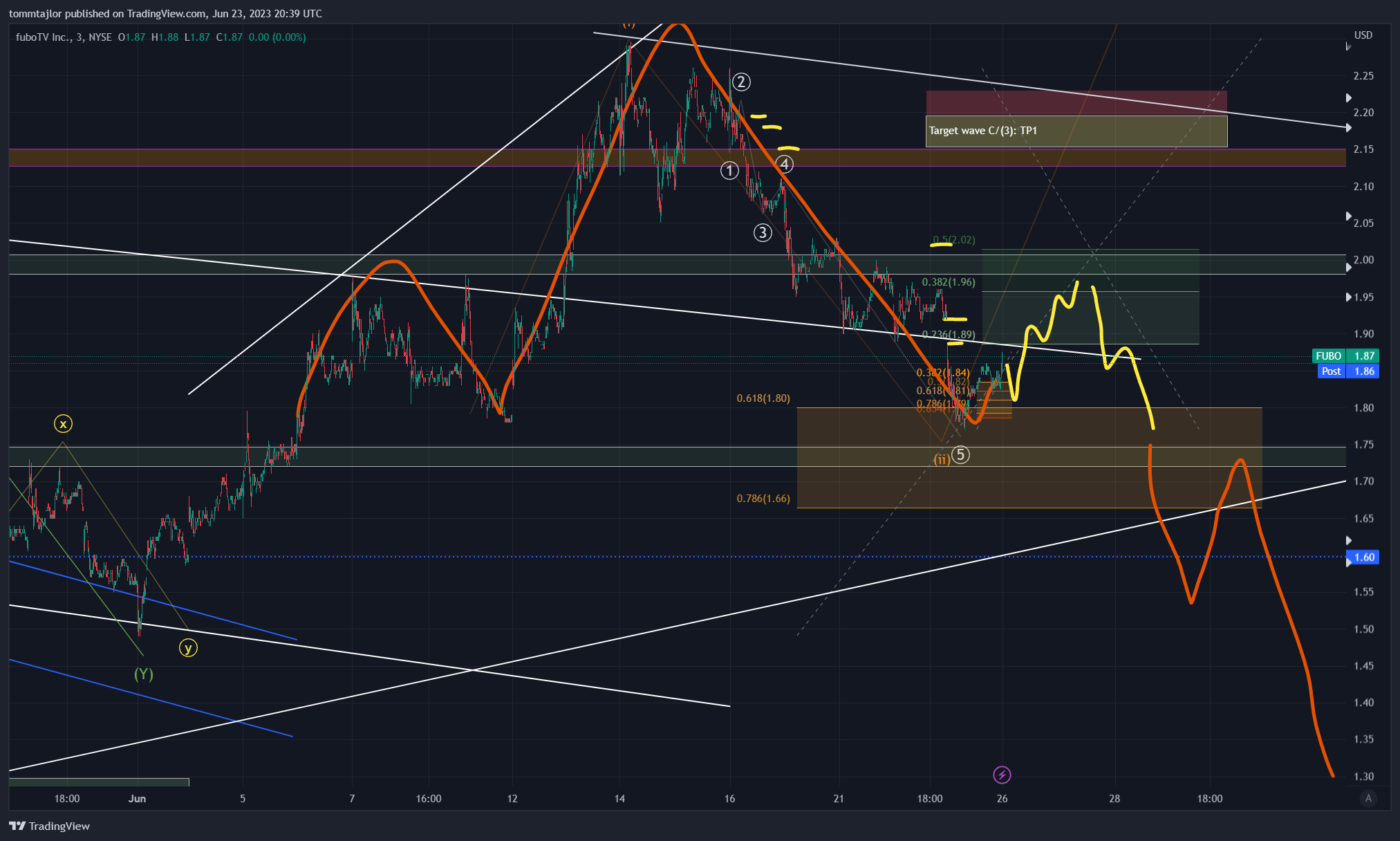 NYSE:FUBO Chart Image by tommtajlor