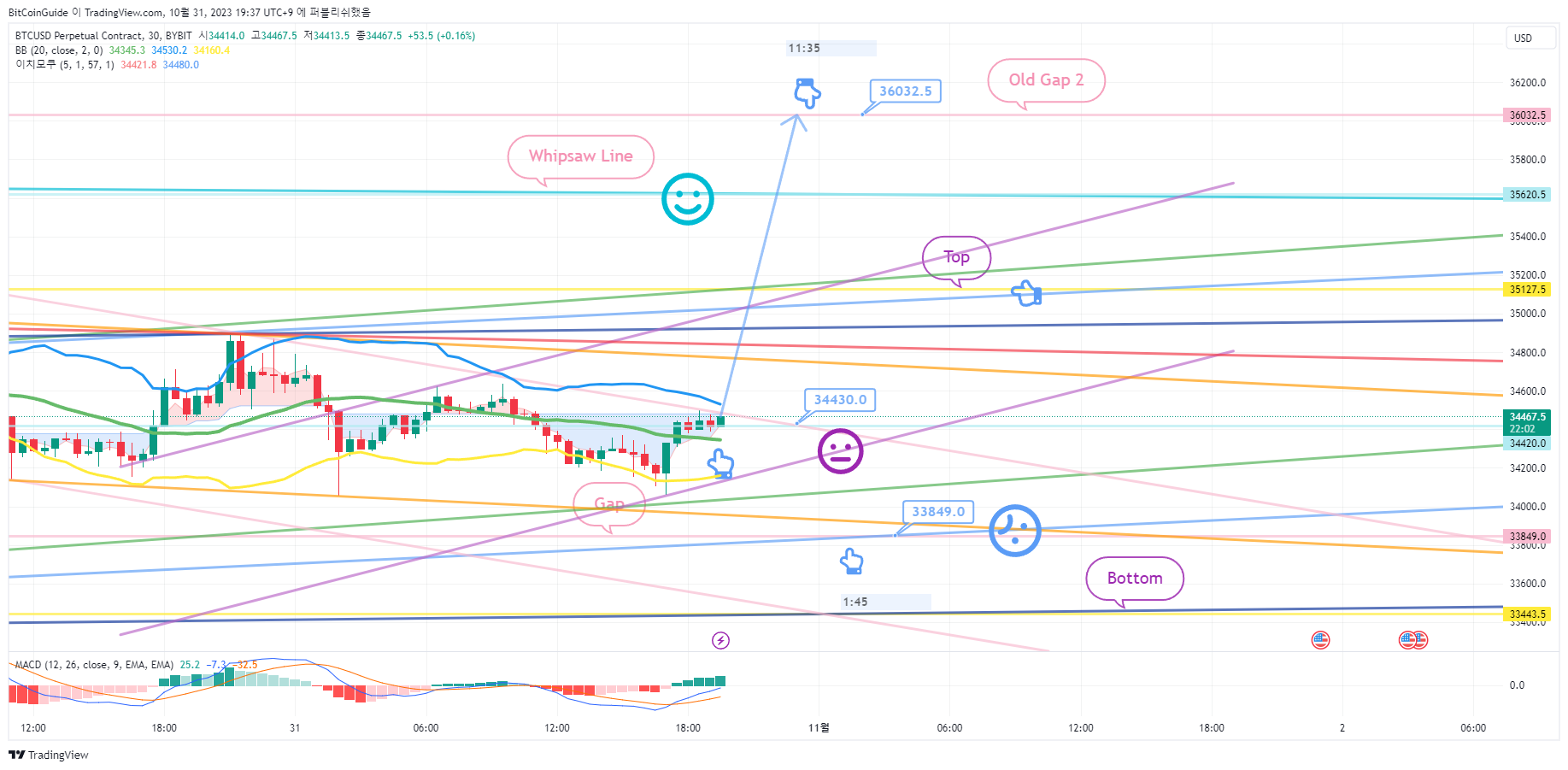 BYBIT:BTCUSD.P Chart Image by BitCoinGuide