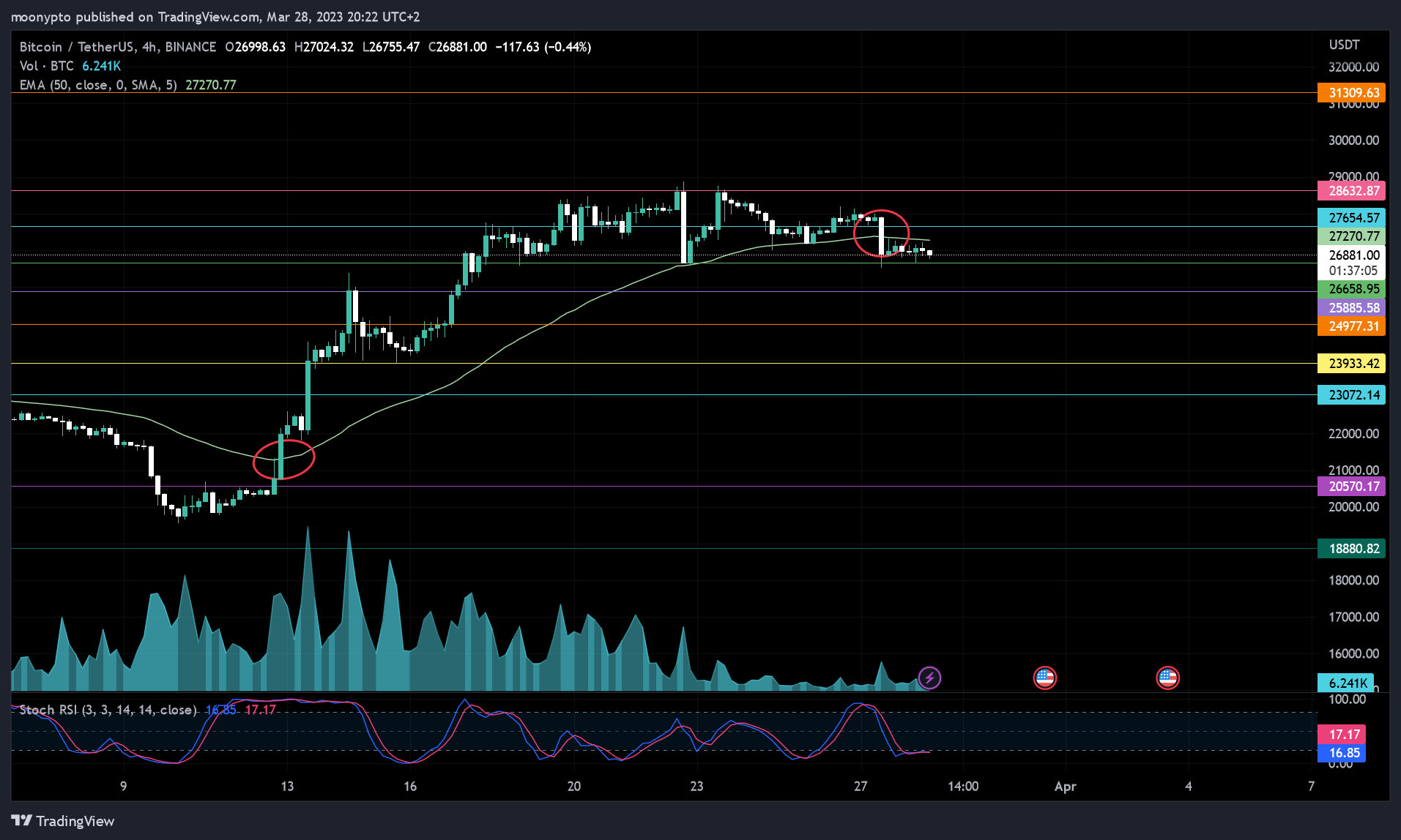 BINANCE:BTCUSDT Chart Image by moonypto