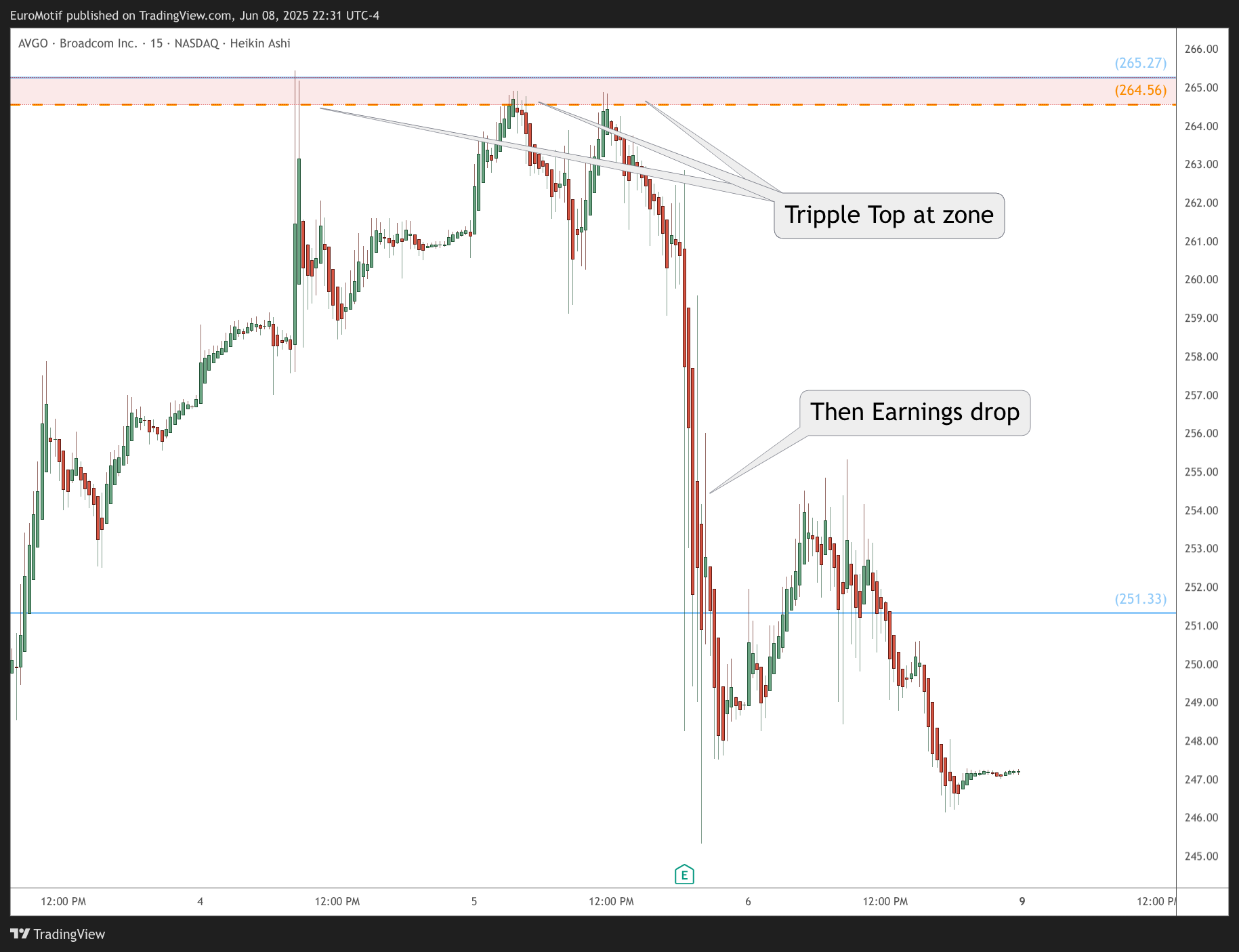 BATS:AVGO Chart Image by EuroMotif