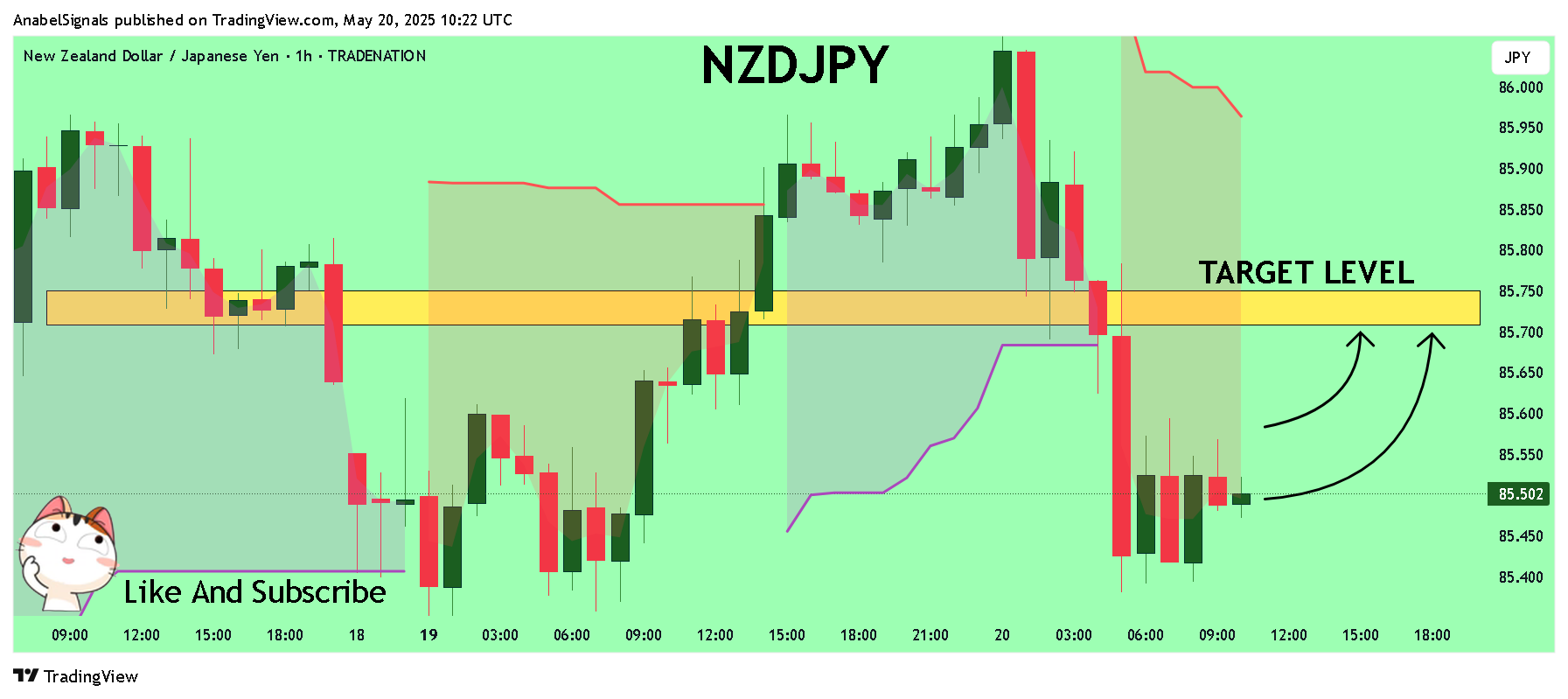 TRADENATION:NZDJPY Chart Image by AnabelSignals