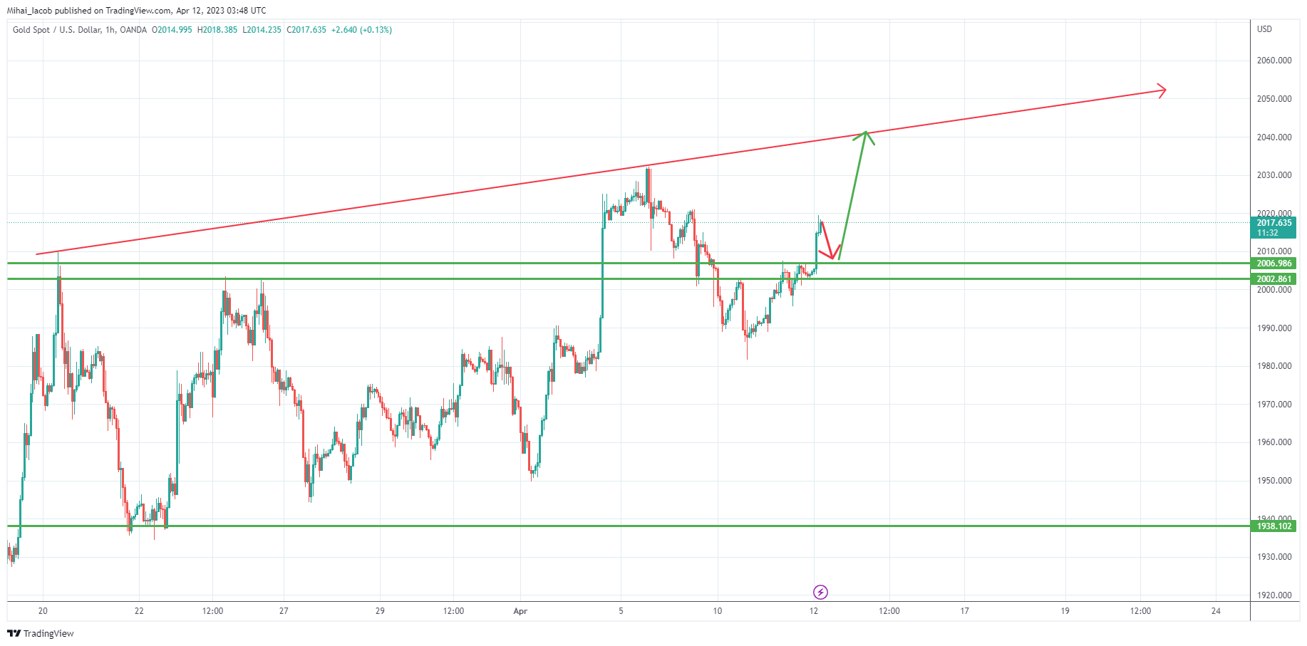 OANDA:XAUUSD Chart Image by Mihai_Iacob