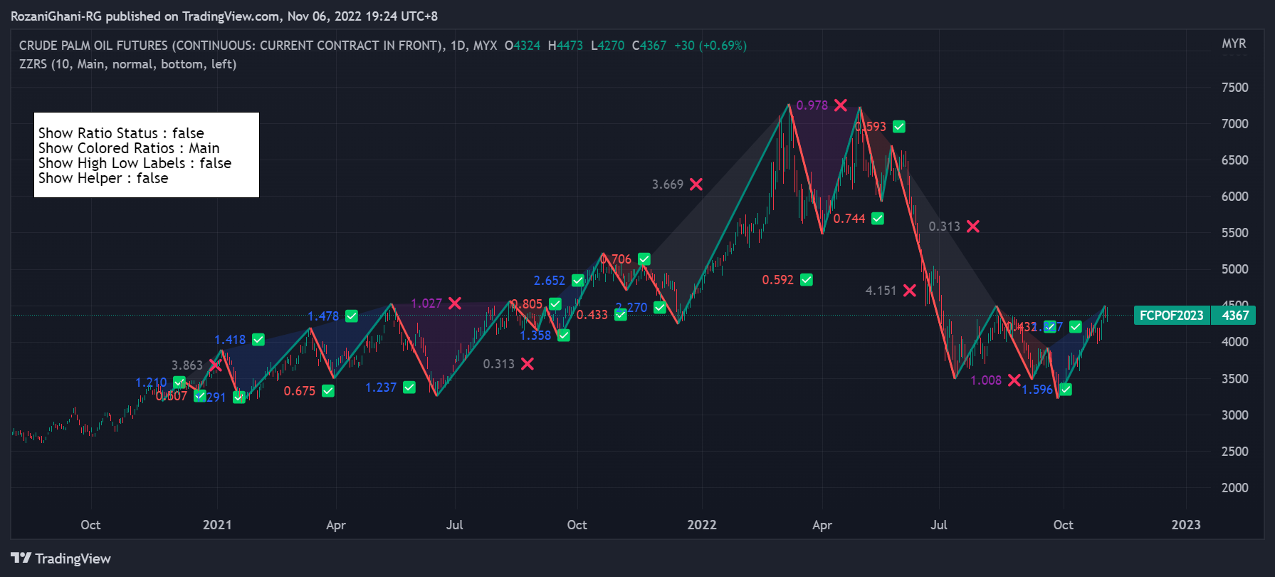 MYX:FCPO1! Chart Image by RozaniGhani-RG