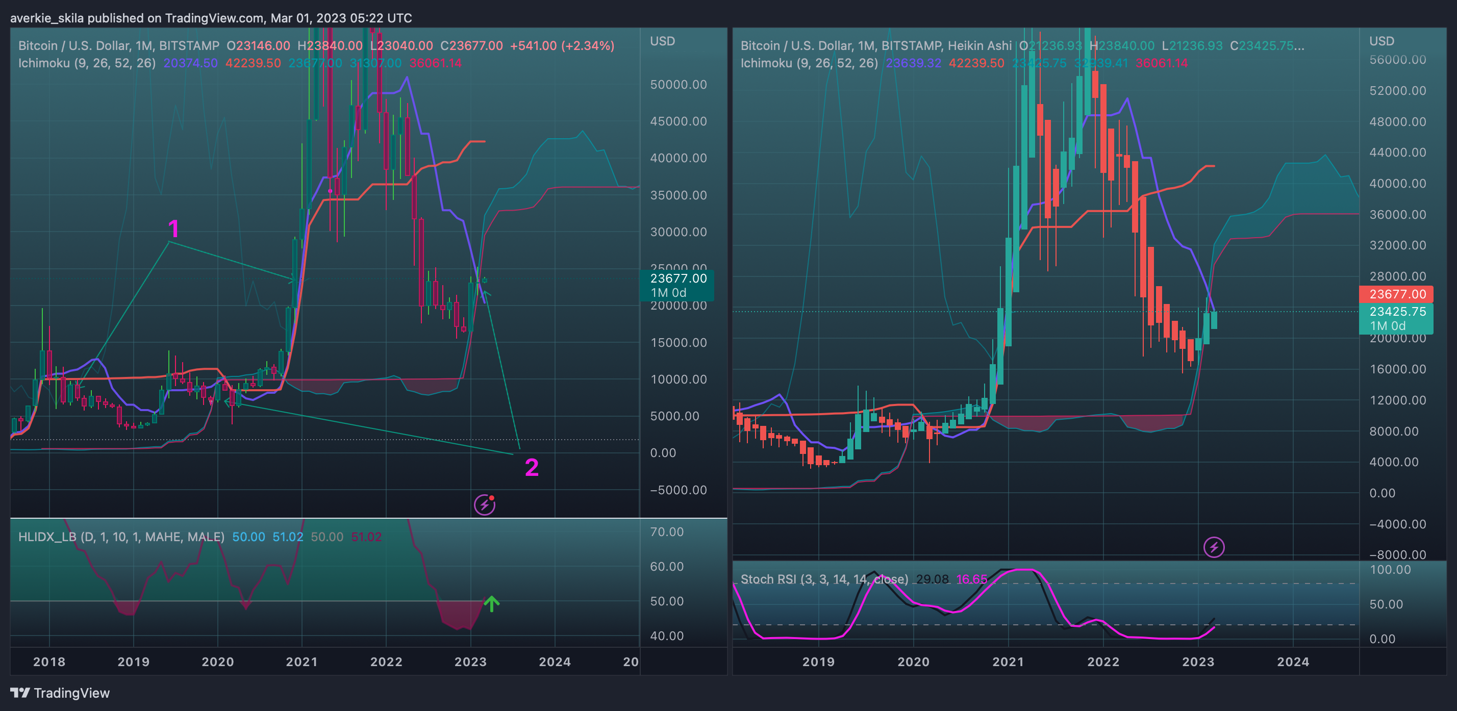 BITSTAMP:BTCUSD Chart Image by averkie_skila