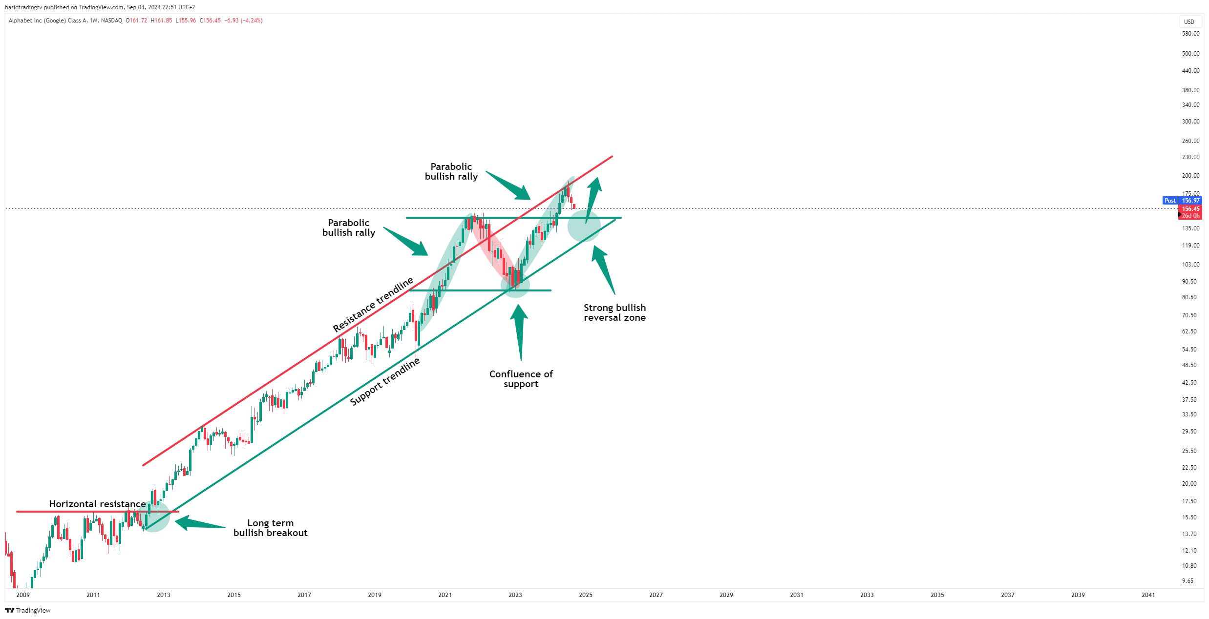 BATS:GOOGL Chart Image by basictradingtv